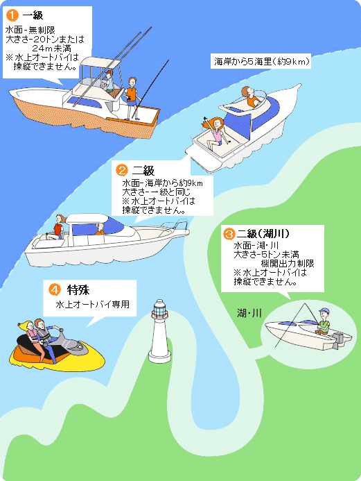 2024年12月01日 船舶免許の区分