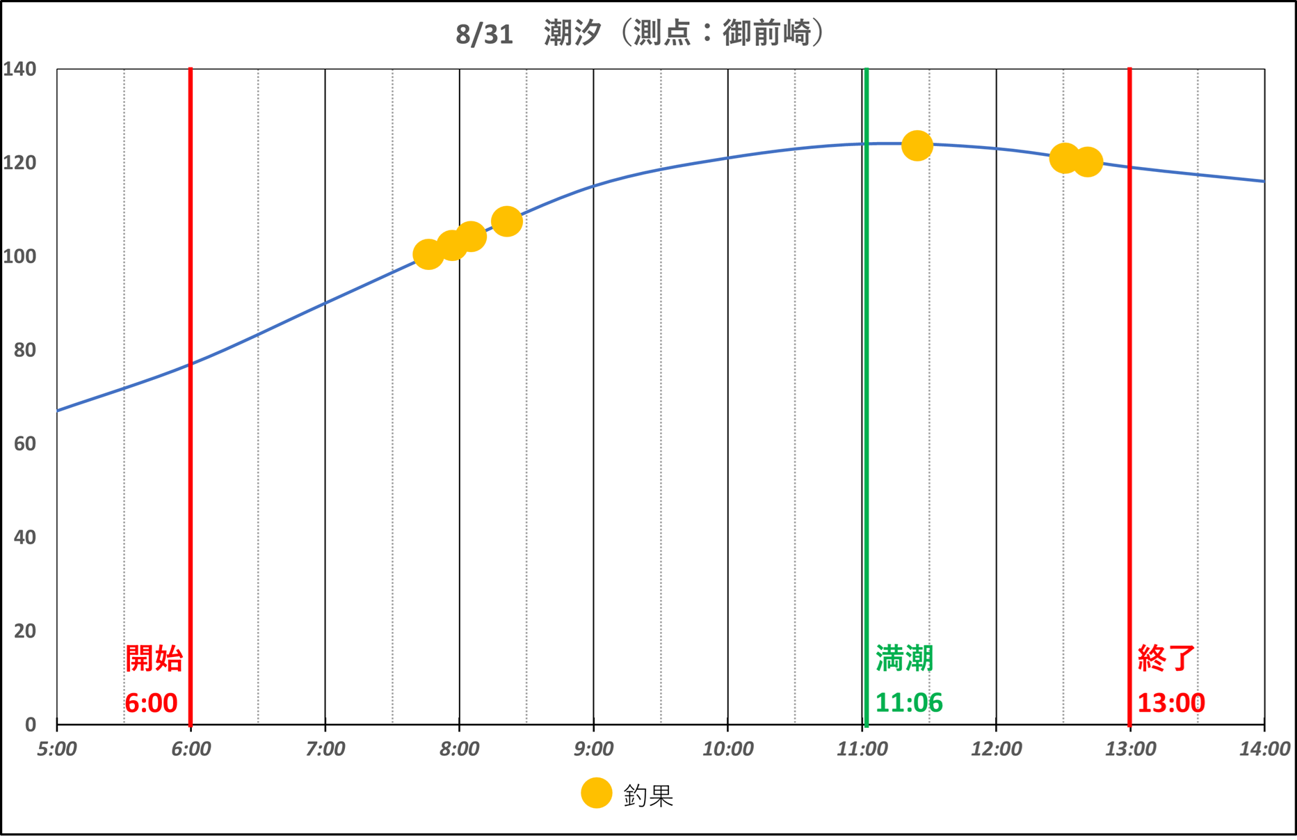 25年8月31日 御前崎沖ジギング釣行 釣果 潮汐