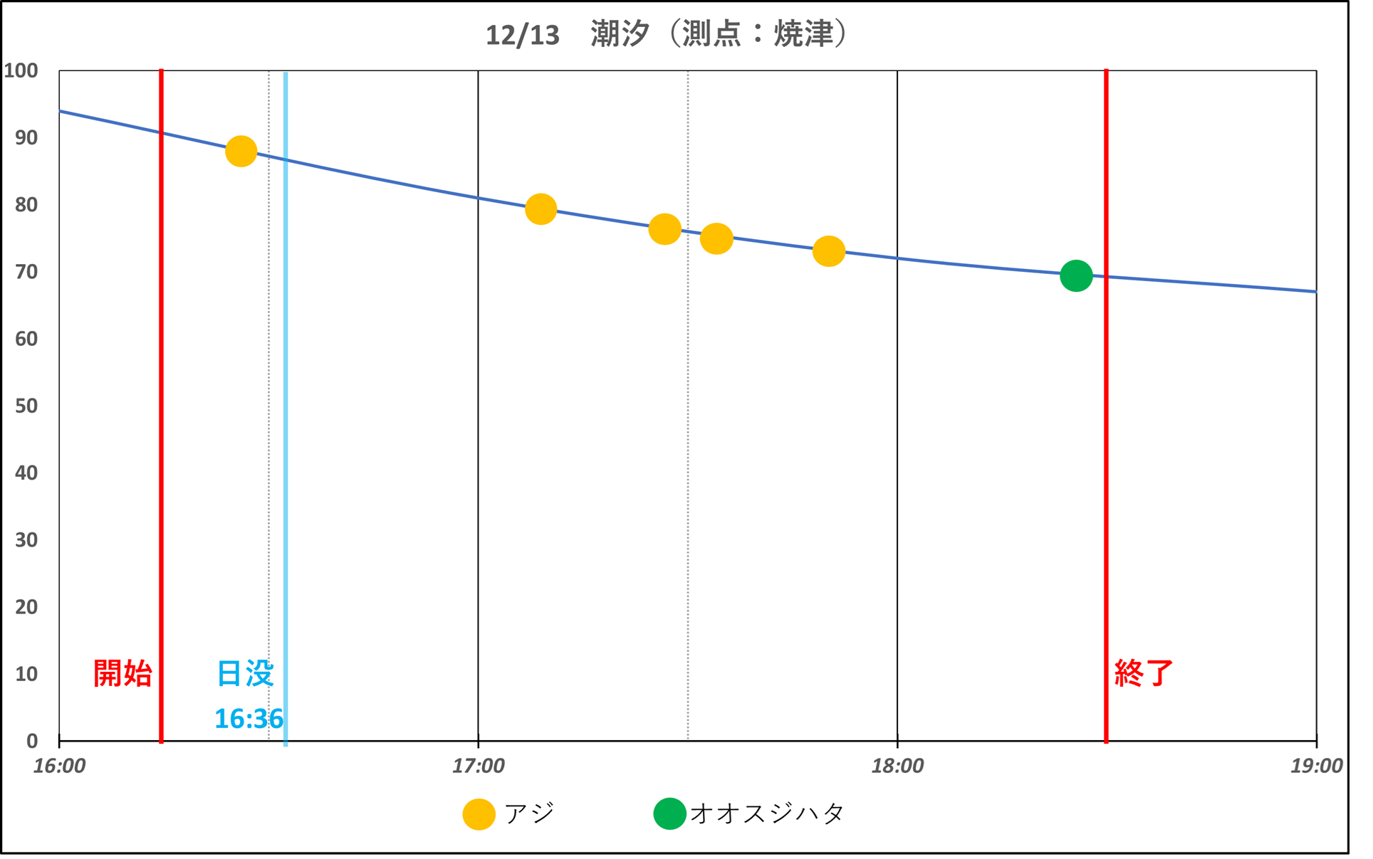 2025年12月13日　釣果と潮汐