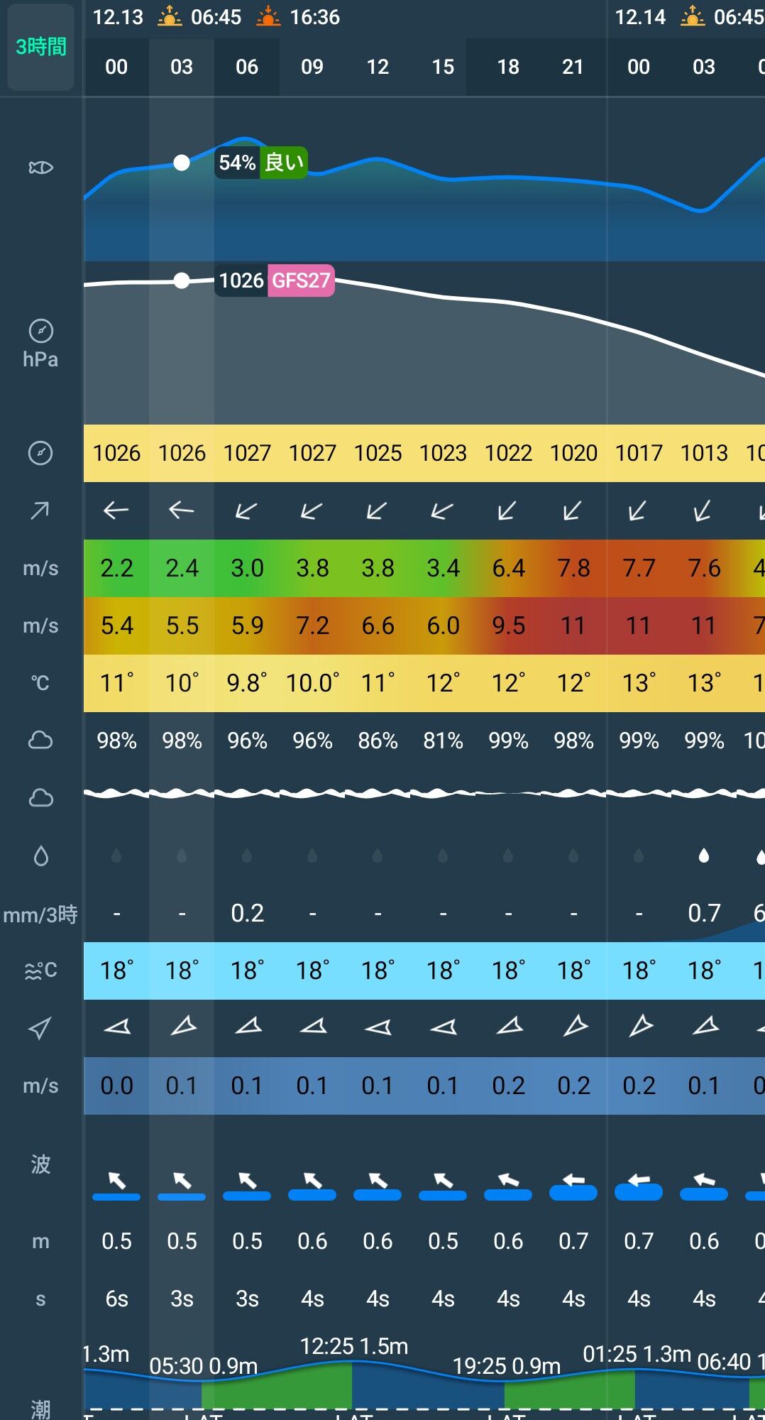 2025年12月13日　焼津沖の予報