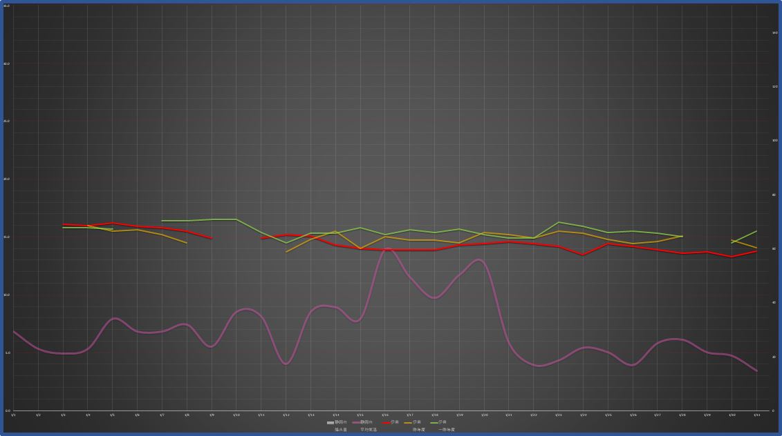 26年1月環境まとめ　伊東の水温