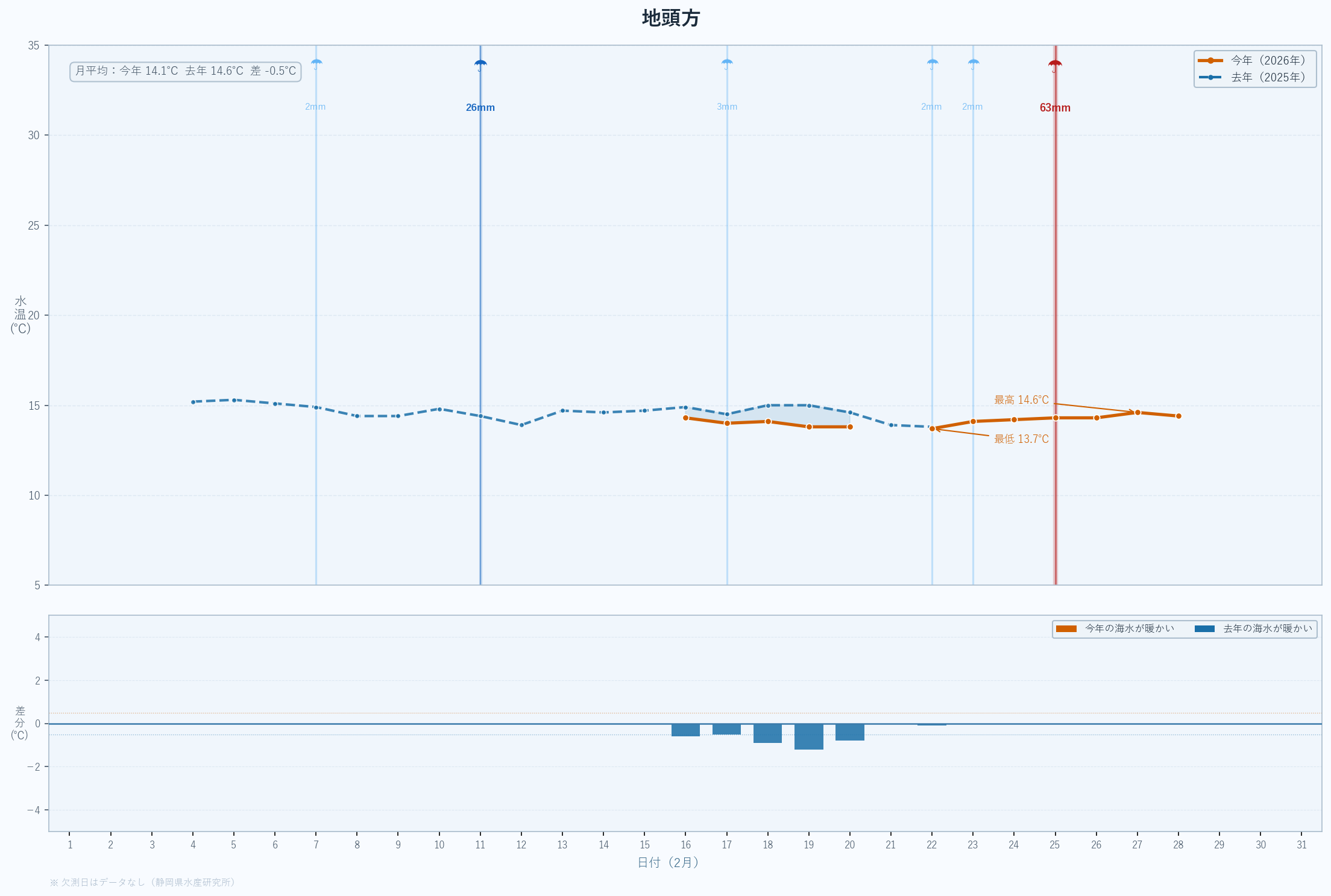 26年2月　静岡県沿岸の水温変動と昨年度比較　地頭方