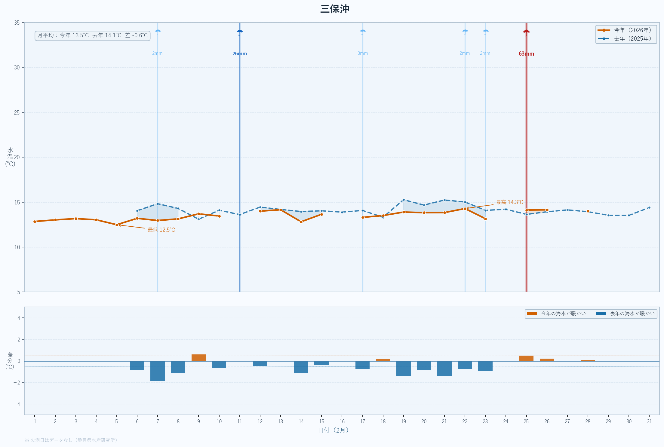 26年2月　静岡県沖合の水温変動と昨年度比較　三保沖