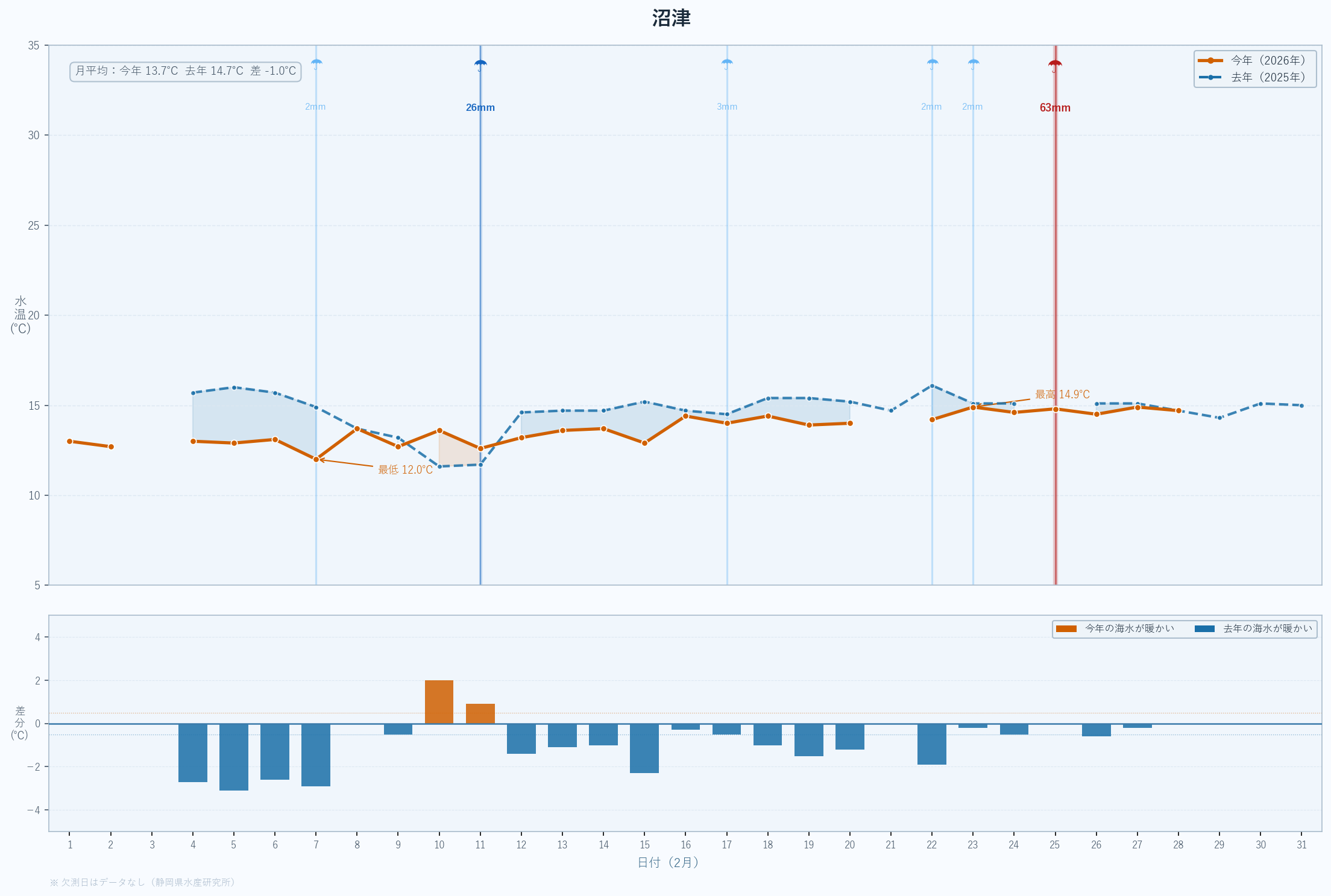 26年2月　静岡県沿岸の水温変動と昨年度比較　沼津
