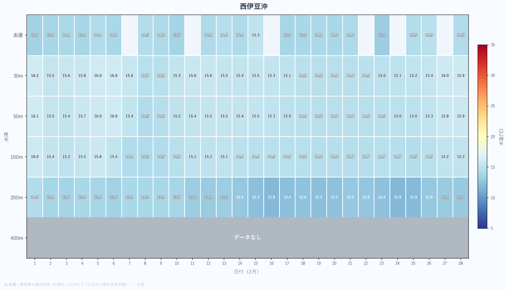 26年2月　静岡県沖合の水深別水温の変動まとめ　西伊豆沖