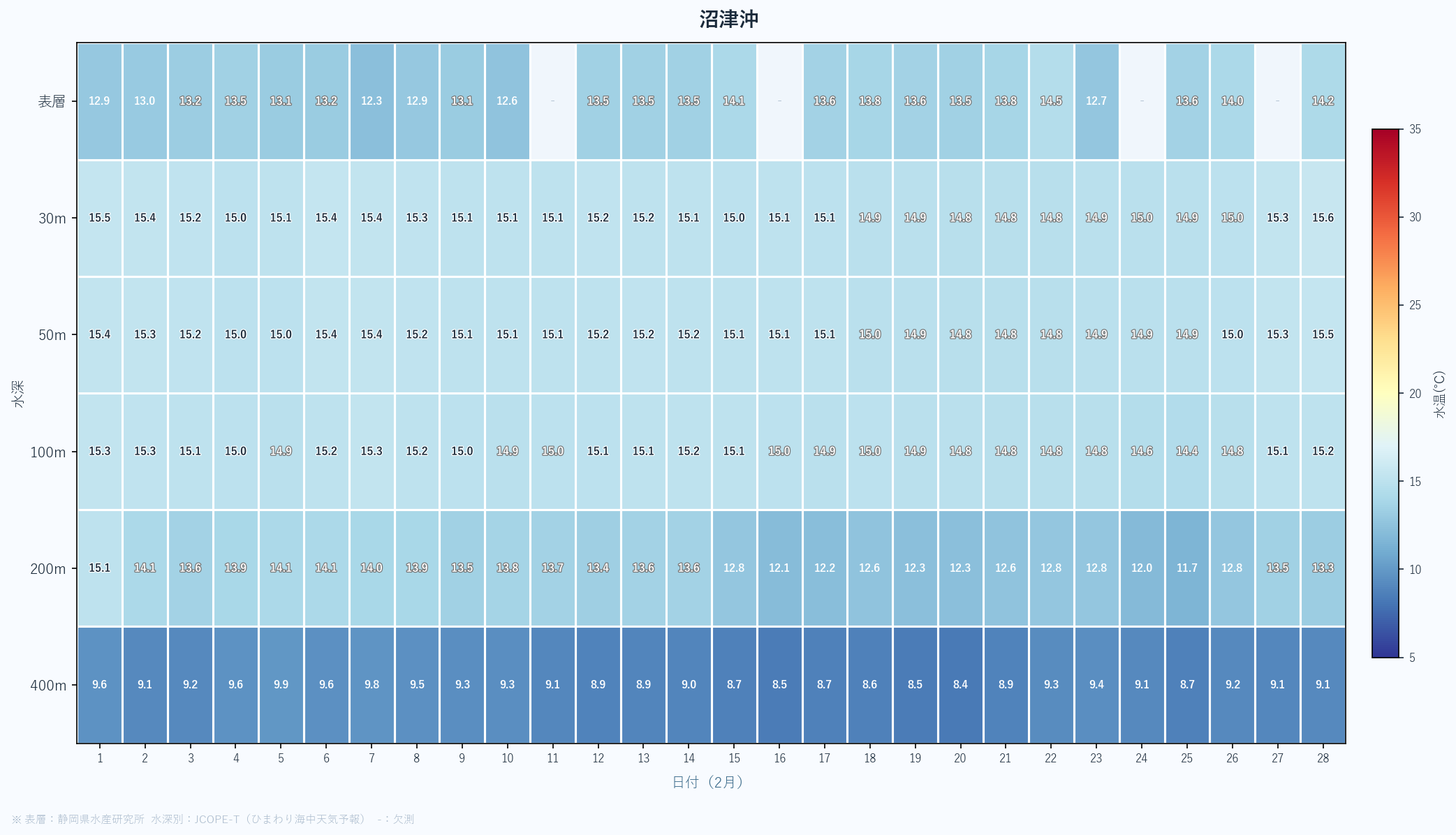26年2月　静岡県沖合の水深別水温の変動まとめ　沼津沖