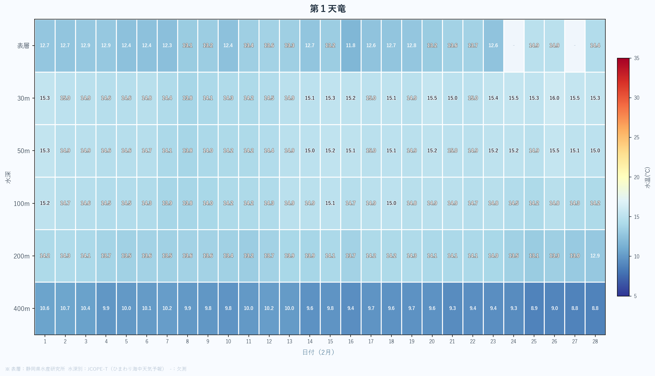 26年2月　静岡県沖合の水深別水温の変動まとめ　第1天竜