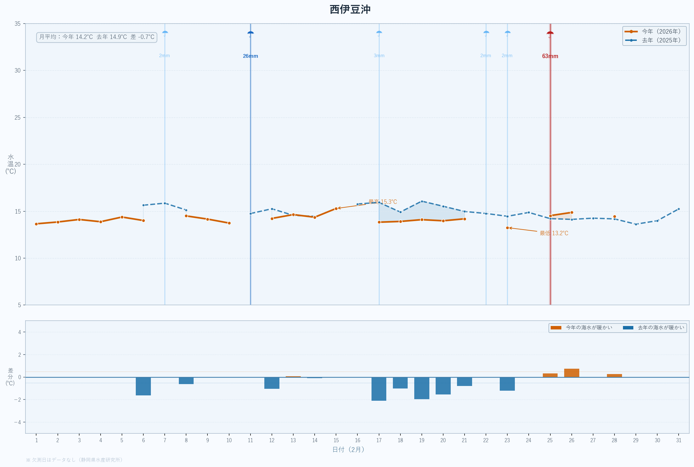 26年2月　静岡県沖合の水温変動と昨年度比較　西伊豆沖