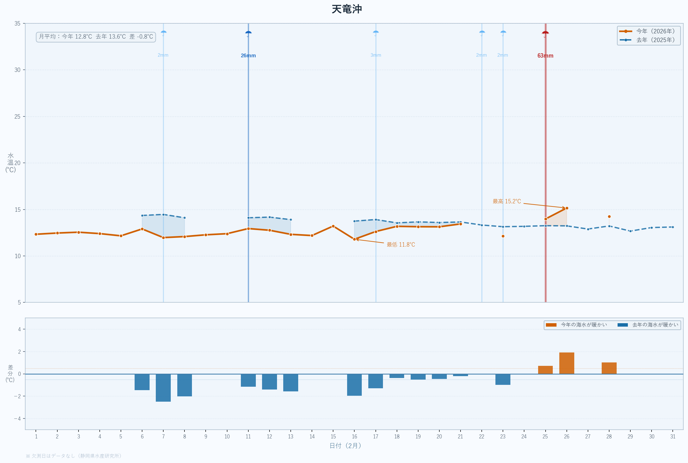 26年2月　静岡県沖合の水温変動と昨年度比較　天竜沖