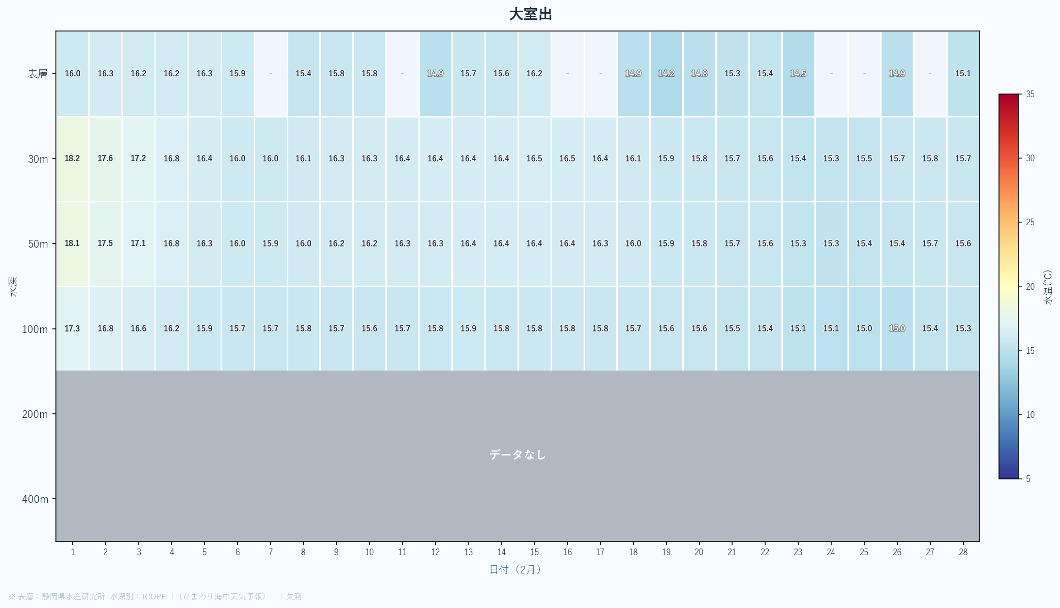 26年2月　静岡県沖合の水深別水温の変動まとめ　大室出