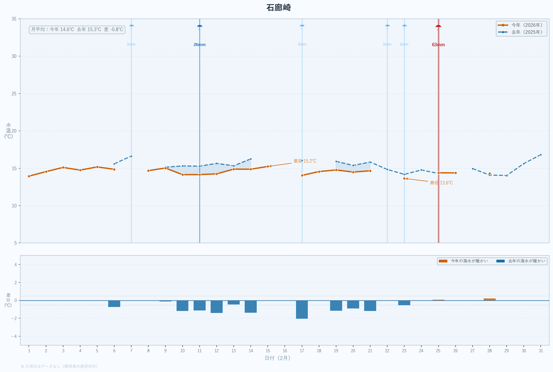 26年2月　静岡県沖合の水温変動と昨年度比較　石廊崎