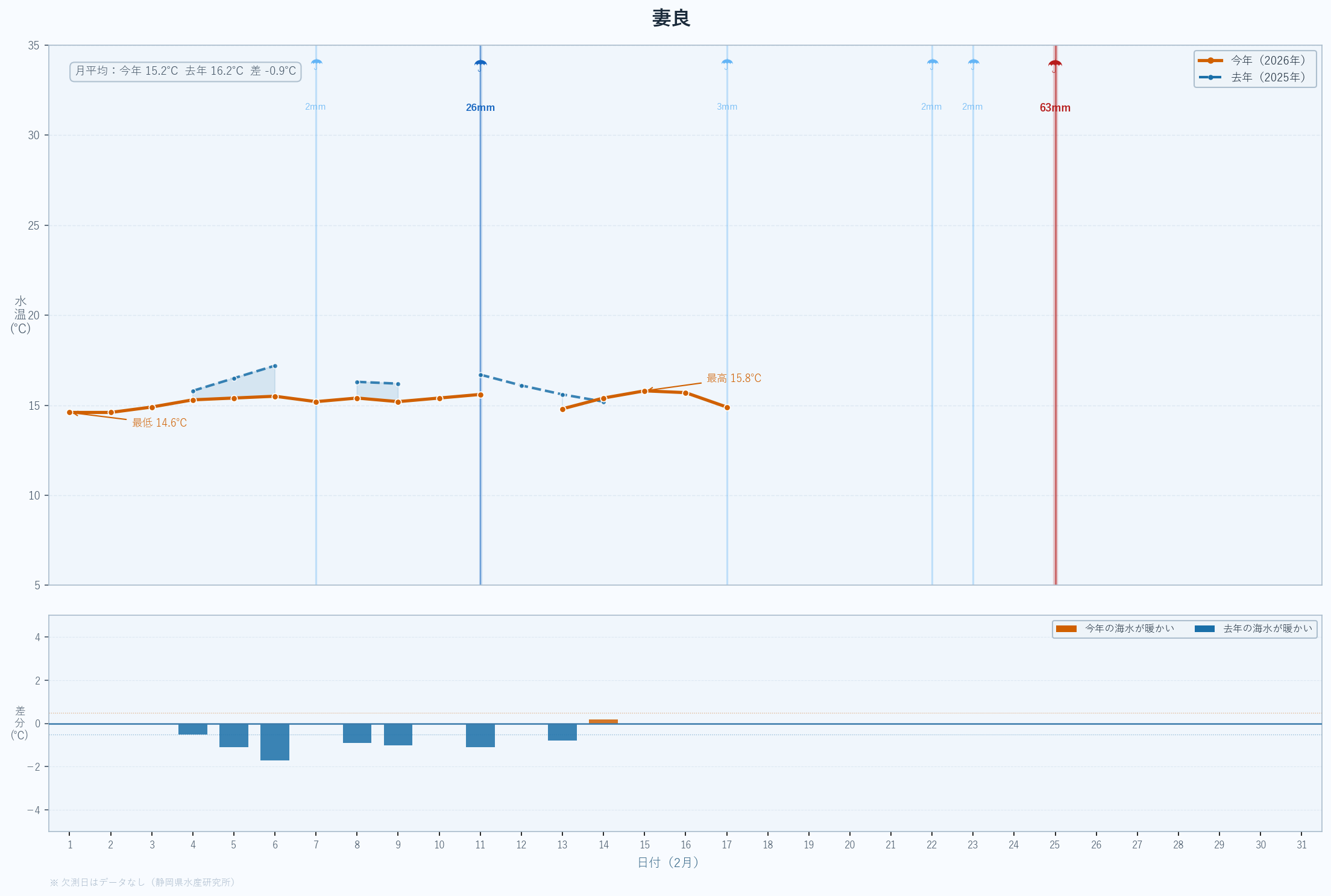 26年2月　静岡県沿岸の水温変動と昨年度比較　妻良