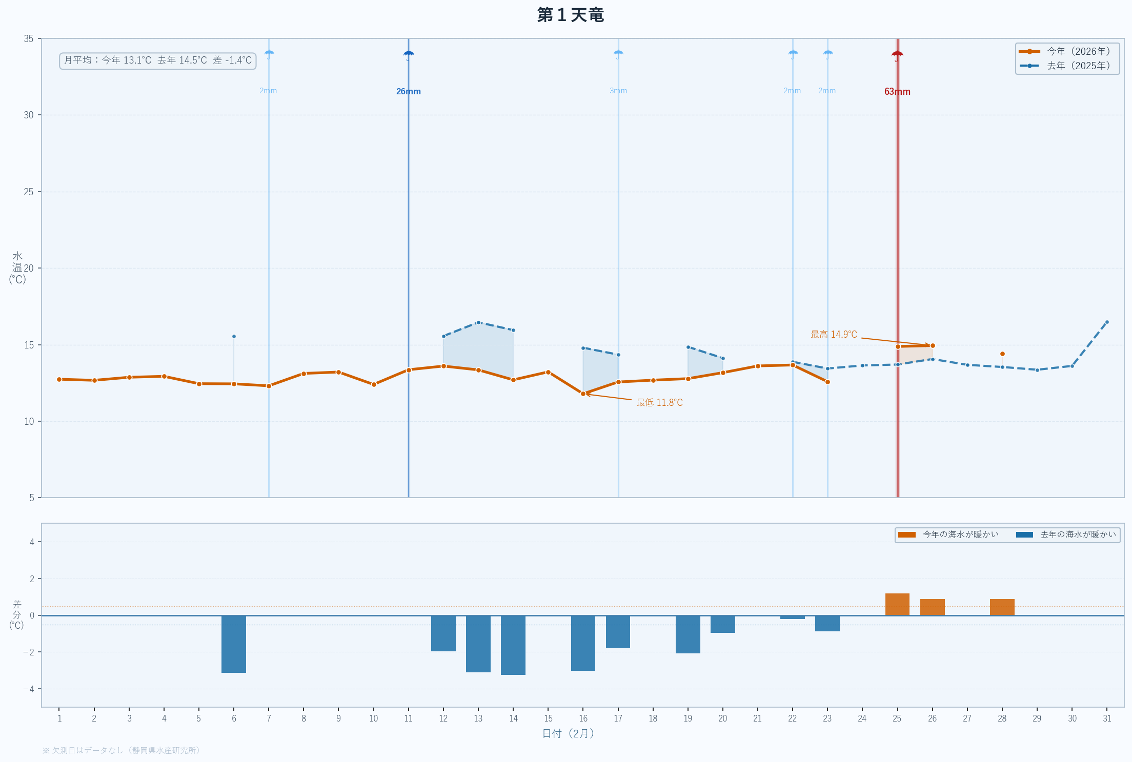 26年2月　静岡県沖合の水温変動と昨年度比較　第1天竜