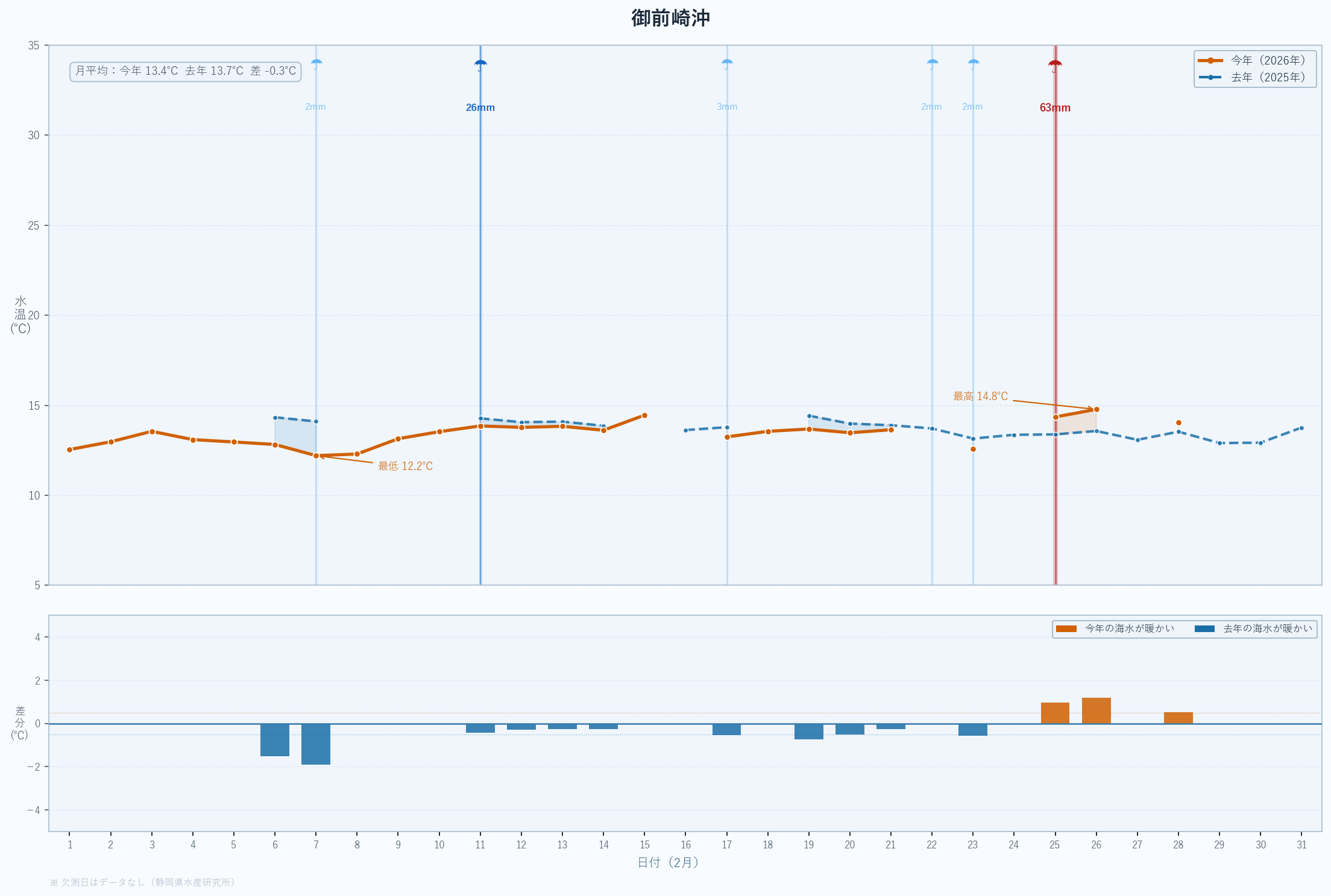 26年2月　静岡県沖合の水温変動と昨年度比較　御前崎沖