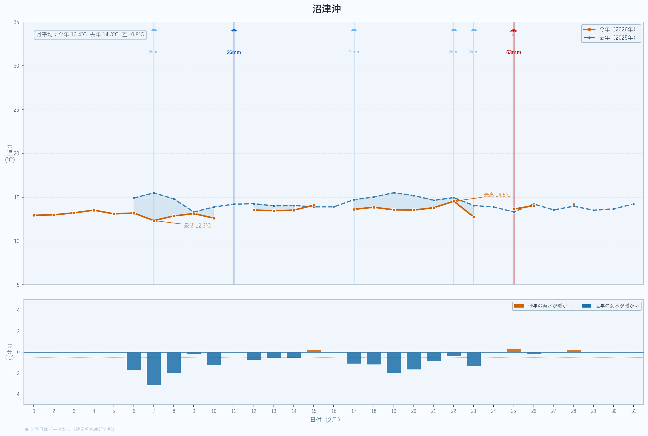 26年2月　静岡県沖合の水温変動と昨年度比較　沼津沖