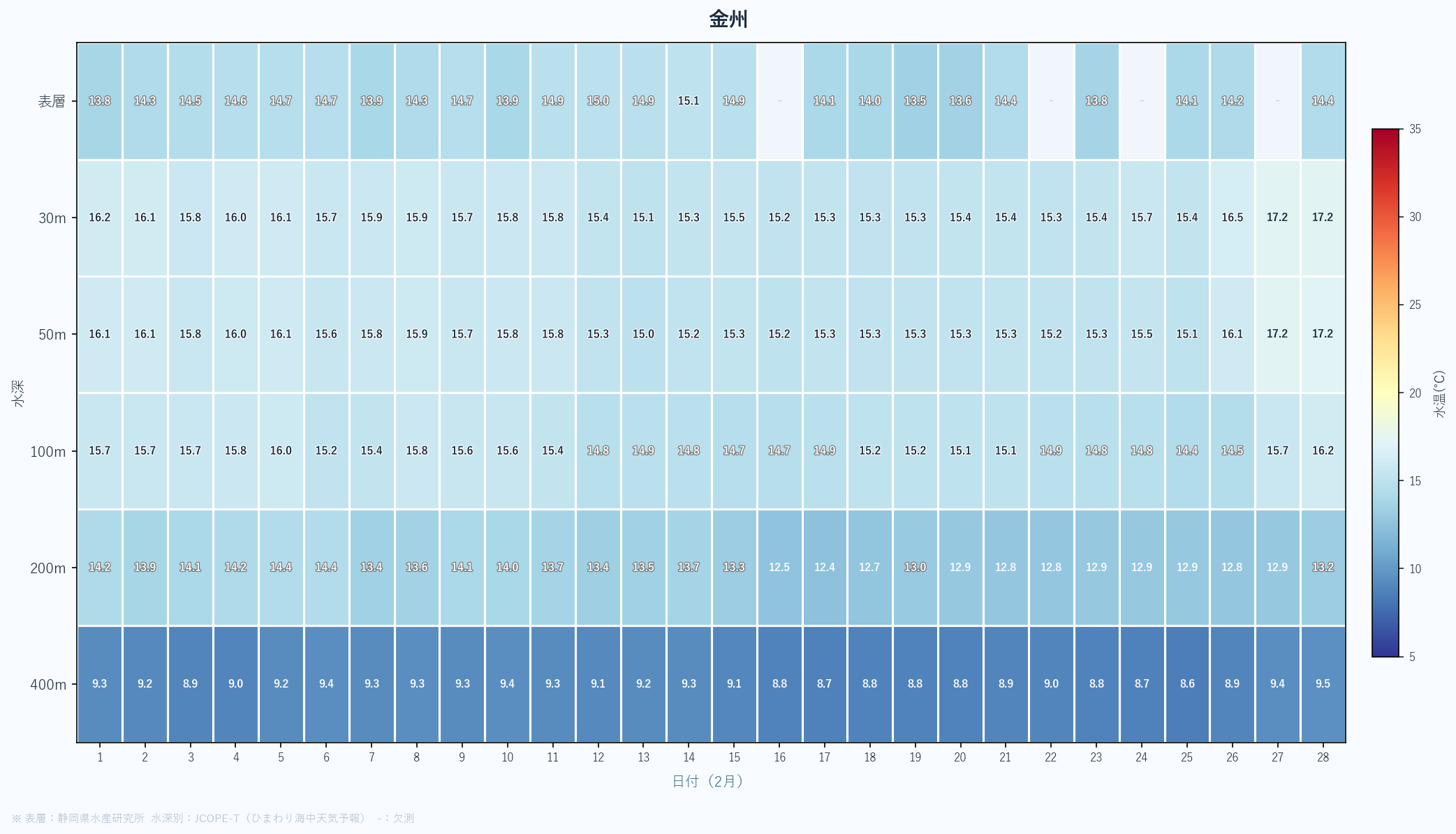 26年2月　静岡県沖合の水深別水温の変動まとめ　金州
