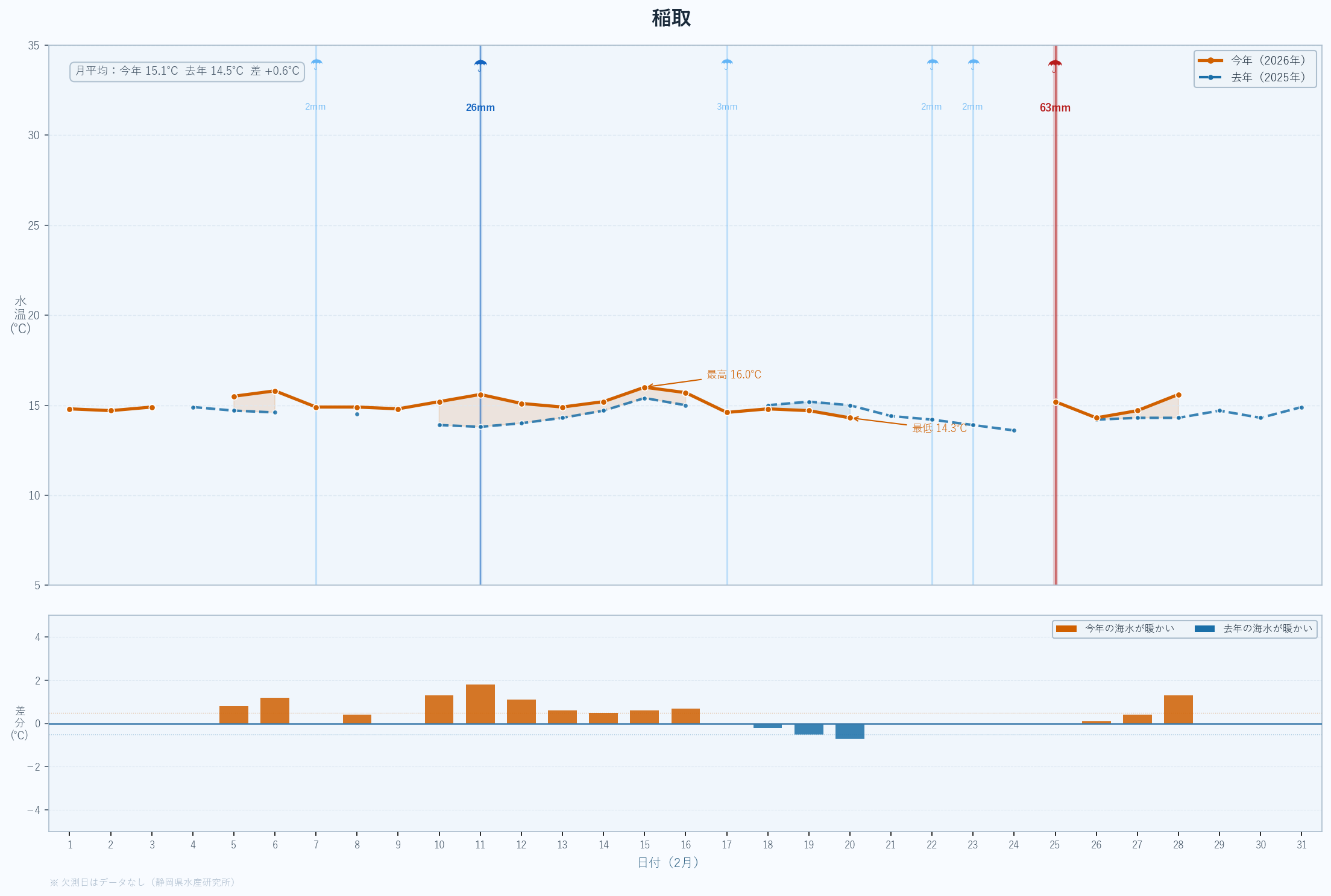 26年2月　静岡県沿岸の水温変動と昨年度比較　稲取