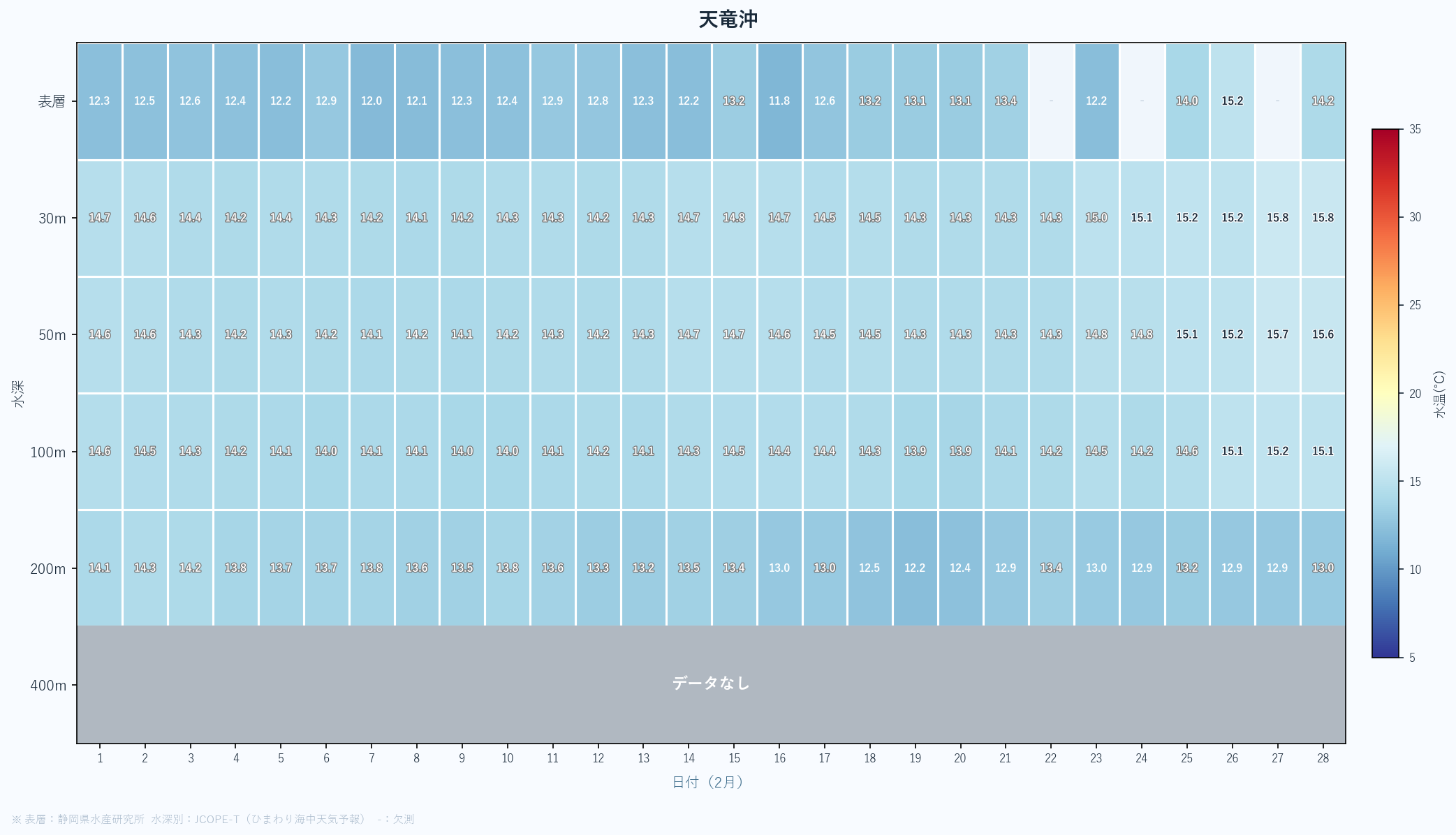 26年2月　静岡県沖合の水深別水温の変動まとめ　天竜沖