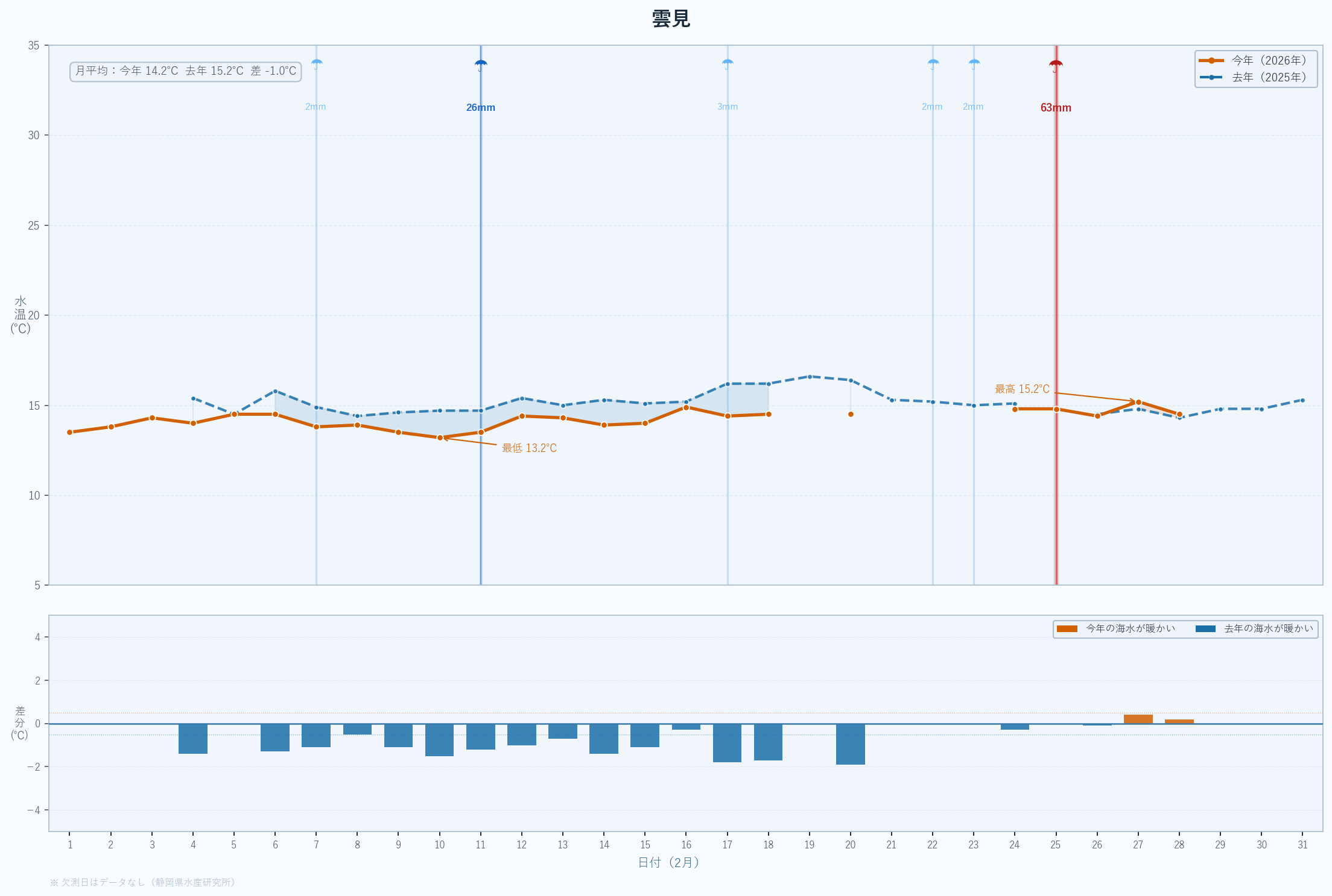26年2月　静岡県沿岸の水温変動と昨年度比較　雲見