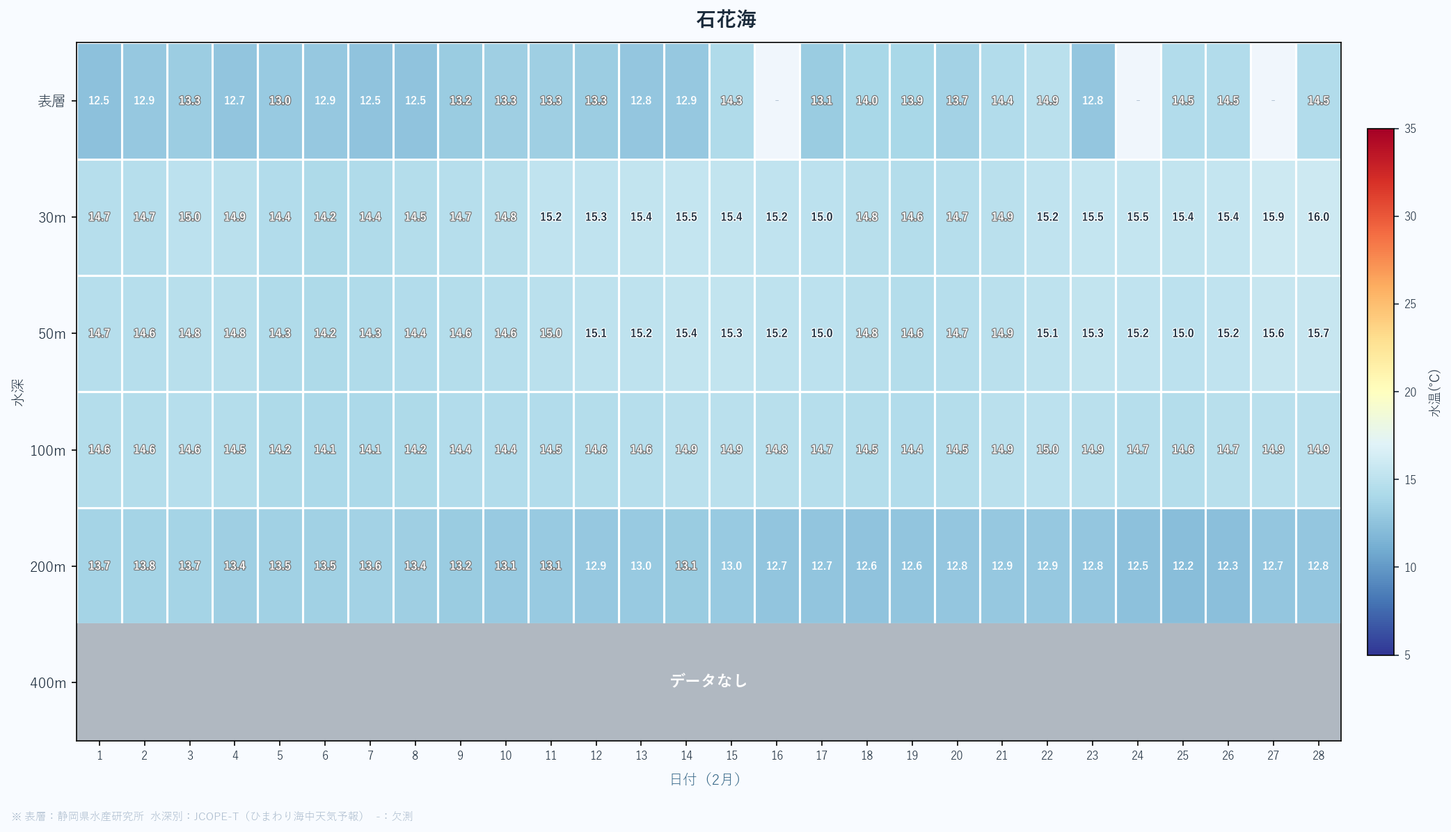 26年2月　静岡県沖合の水深別水温の変動まとめ　石花海