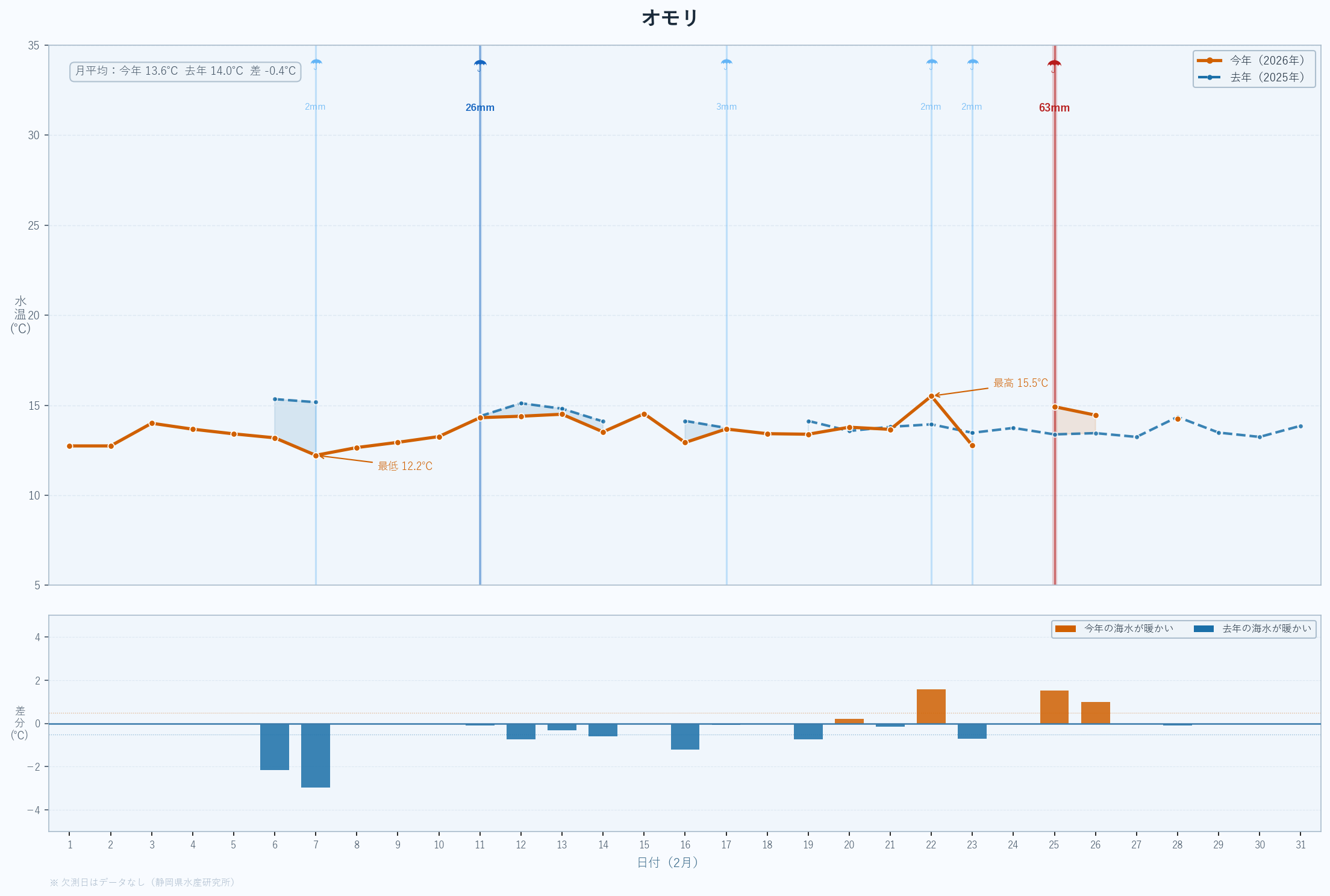 26年2月　静岡県沖合の水温変動と昨年度比較　オモリ