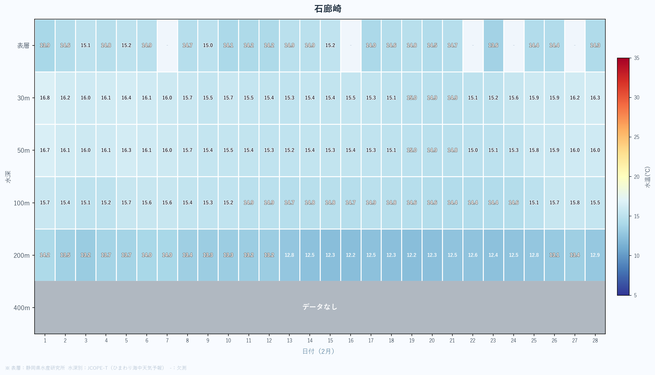 26年2月　静岡県沖合の水深別水温の変動まとめ　石廊崎