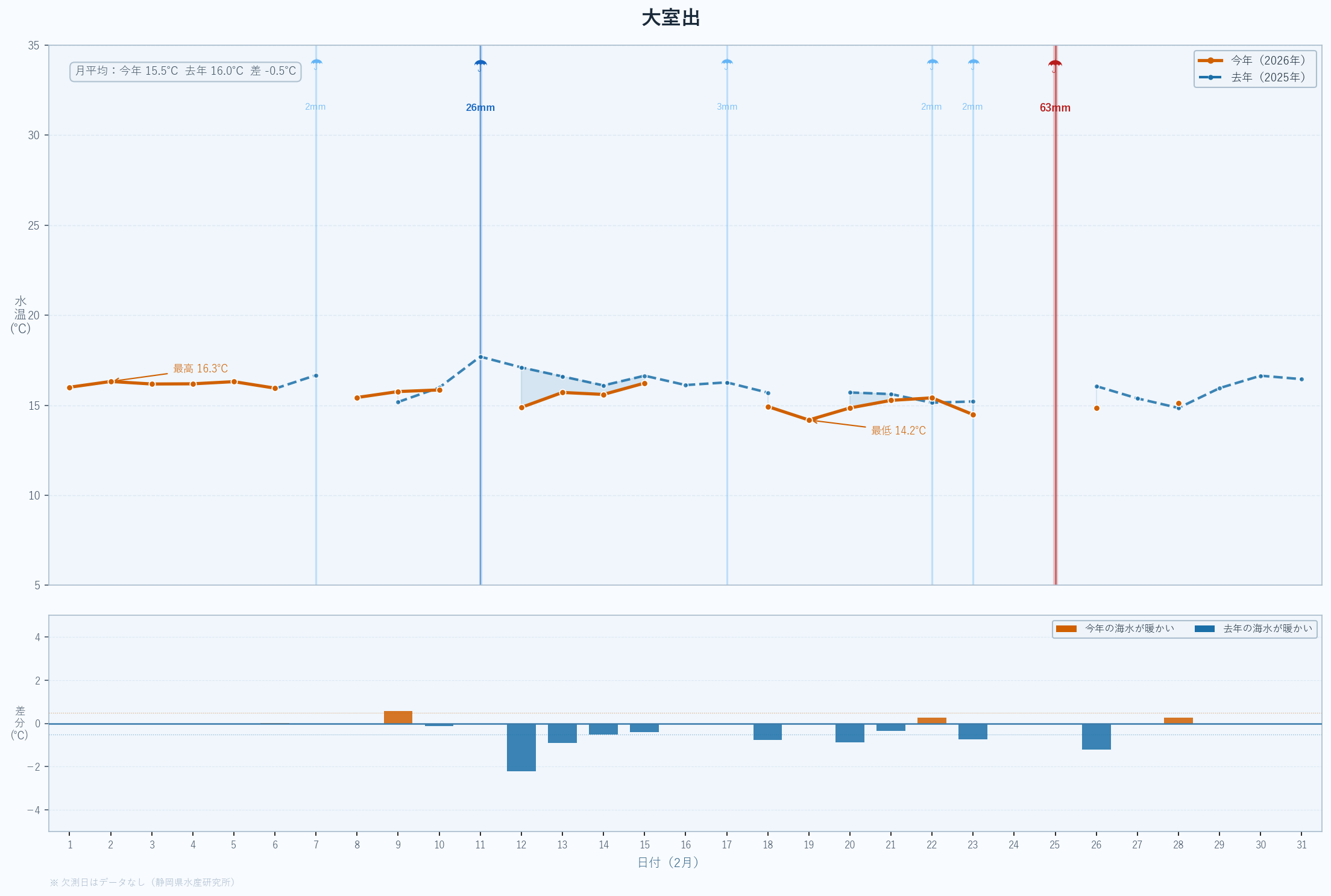 26年2月　静岡県沖合の水温変動と昨年度比較　大室出