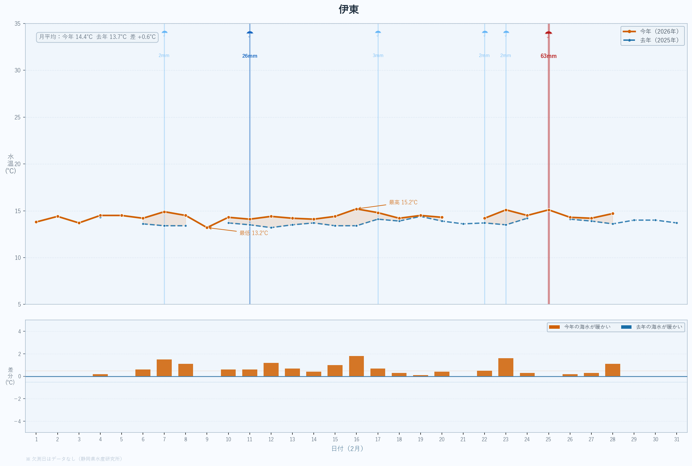 26年2月　静岡県沿岸の水温変動と昨年度比較　伊東