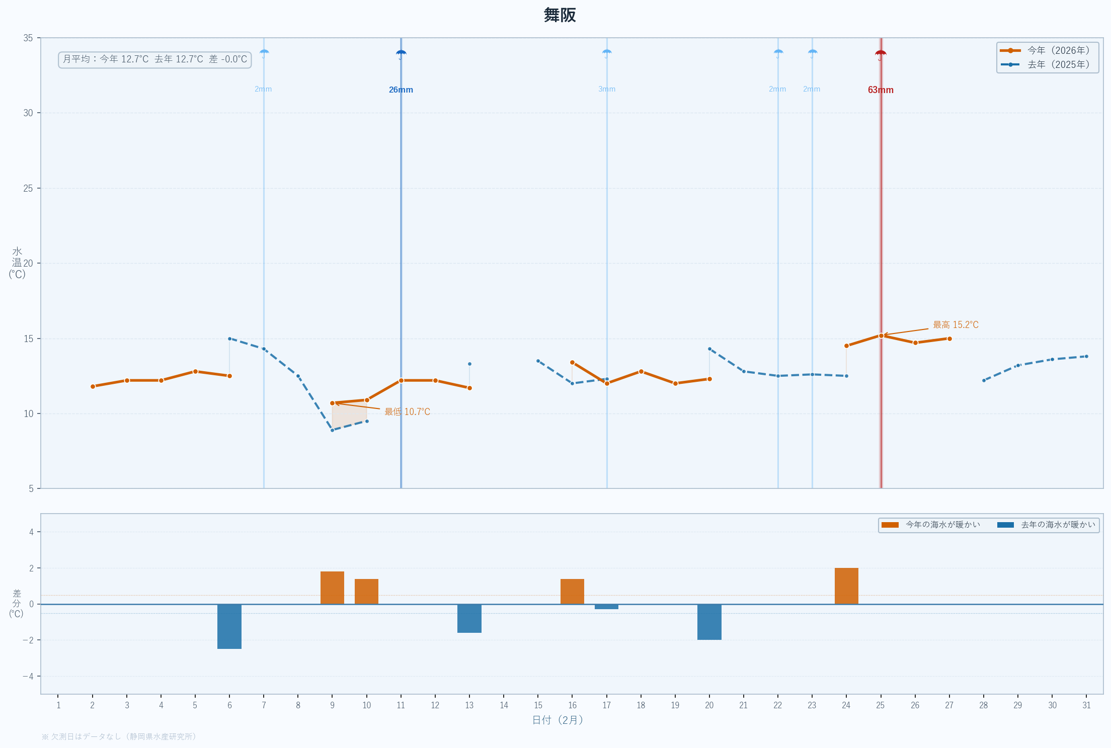 26年2月　静岡県沿岸の水温変動と昨年度比較　舞阪
