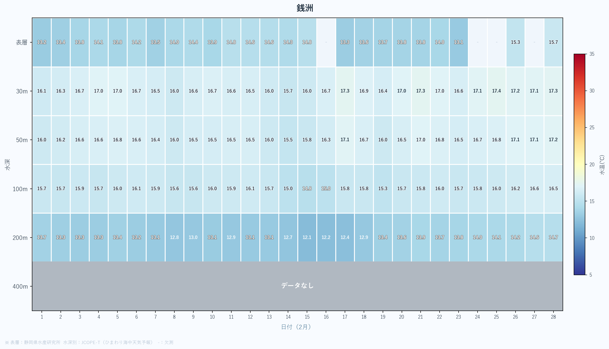 26年2月　静岡県沖合の水深別水温の変動まとめ　銭洲