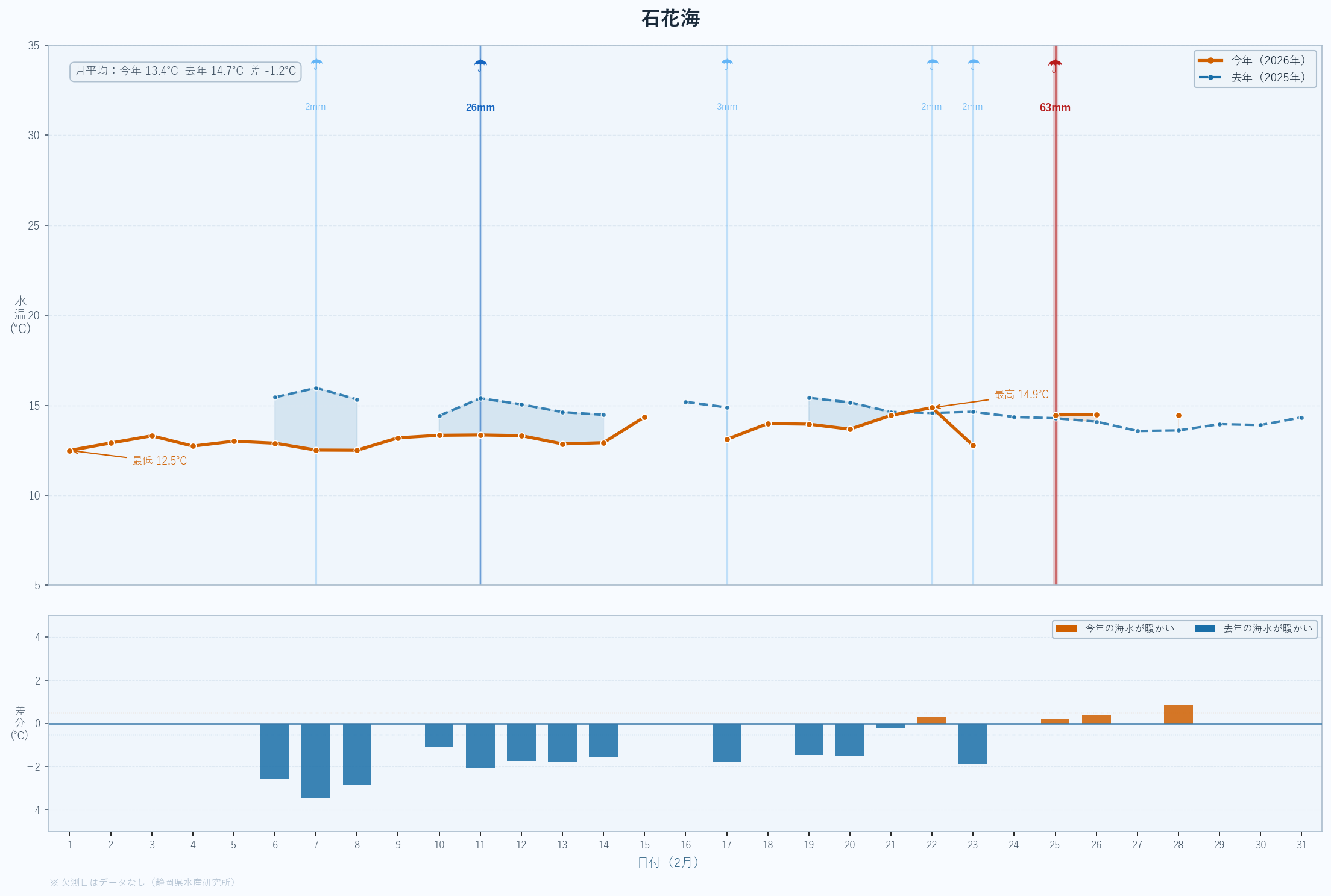 26年2月　静岡県沖合の水温変動と昨年度比較　石花海
