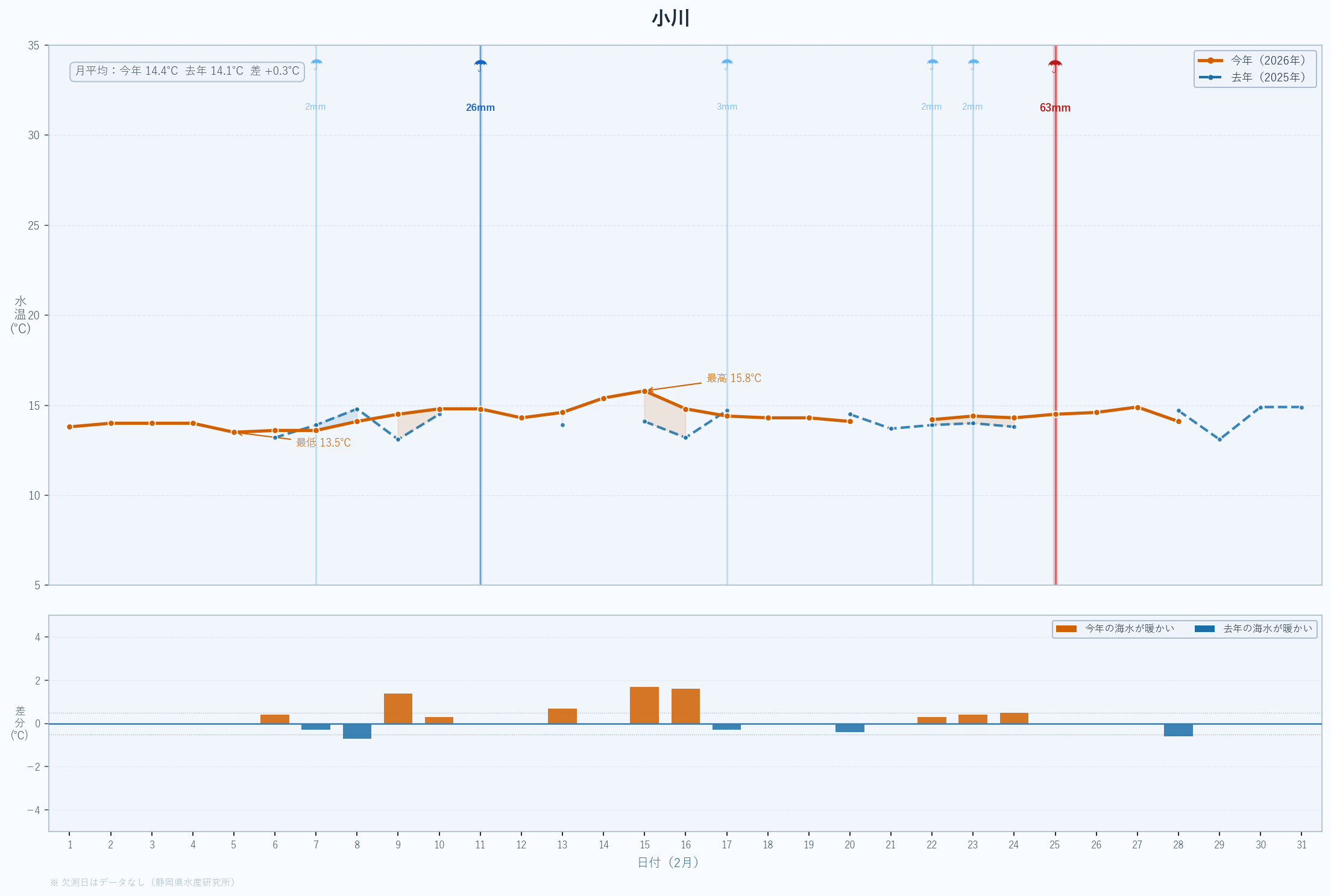 26年2月　静岡県沿岸の水温変動と昨年度比較　焼津小川