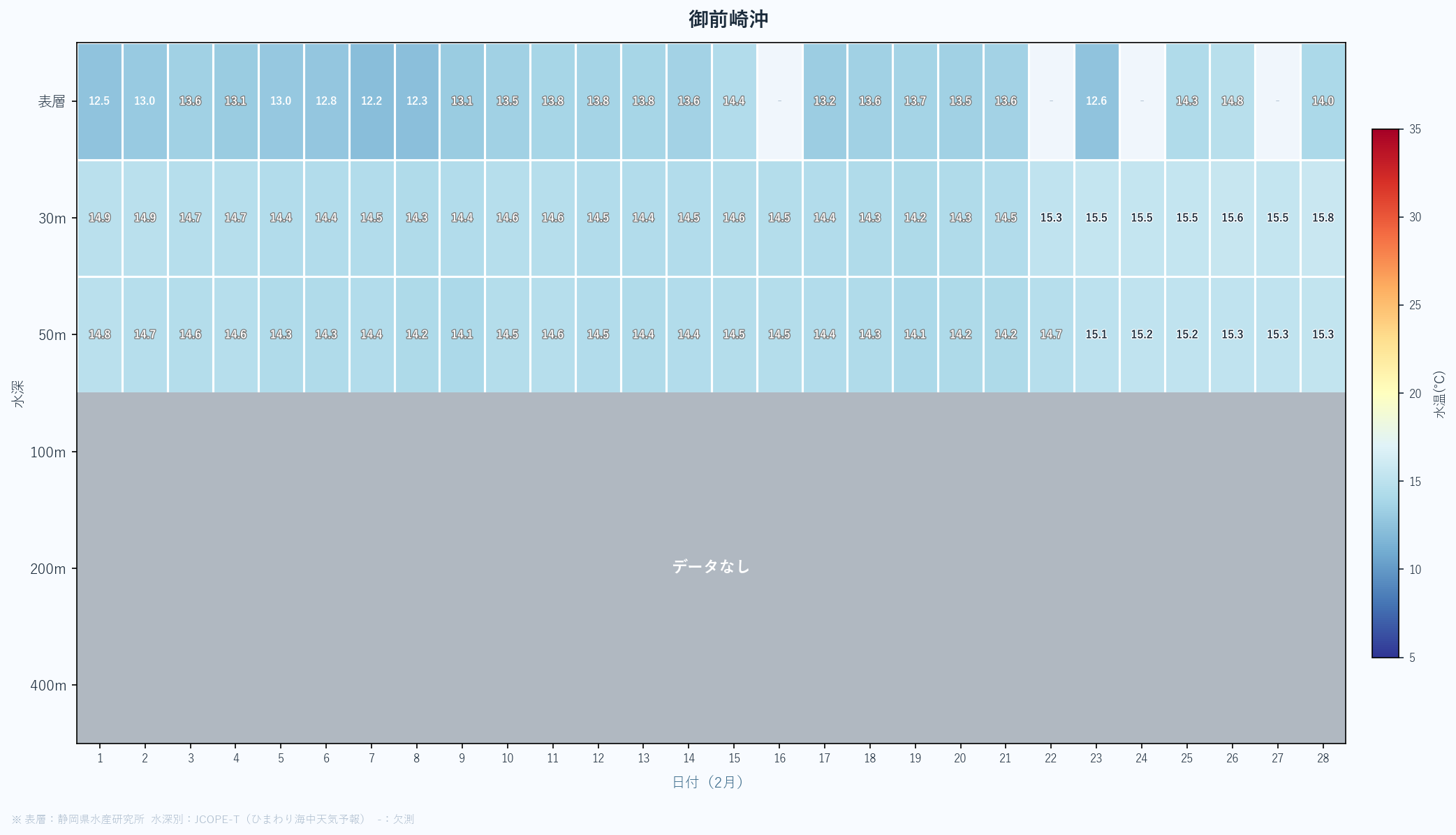 26年2月　静岡県沖合の水深別水温の変動まとめ　御前崎沖