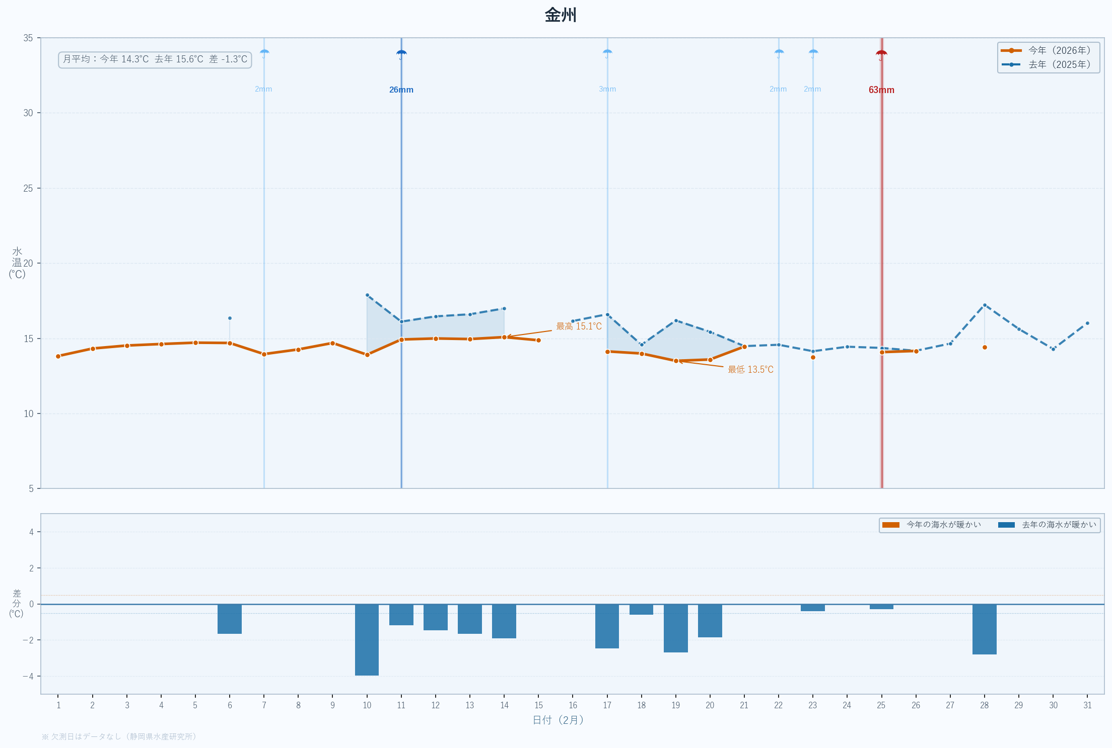 26年2月　静岡県沖合の水温変動と昨年度比較　金州