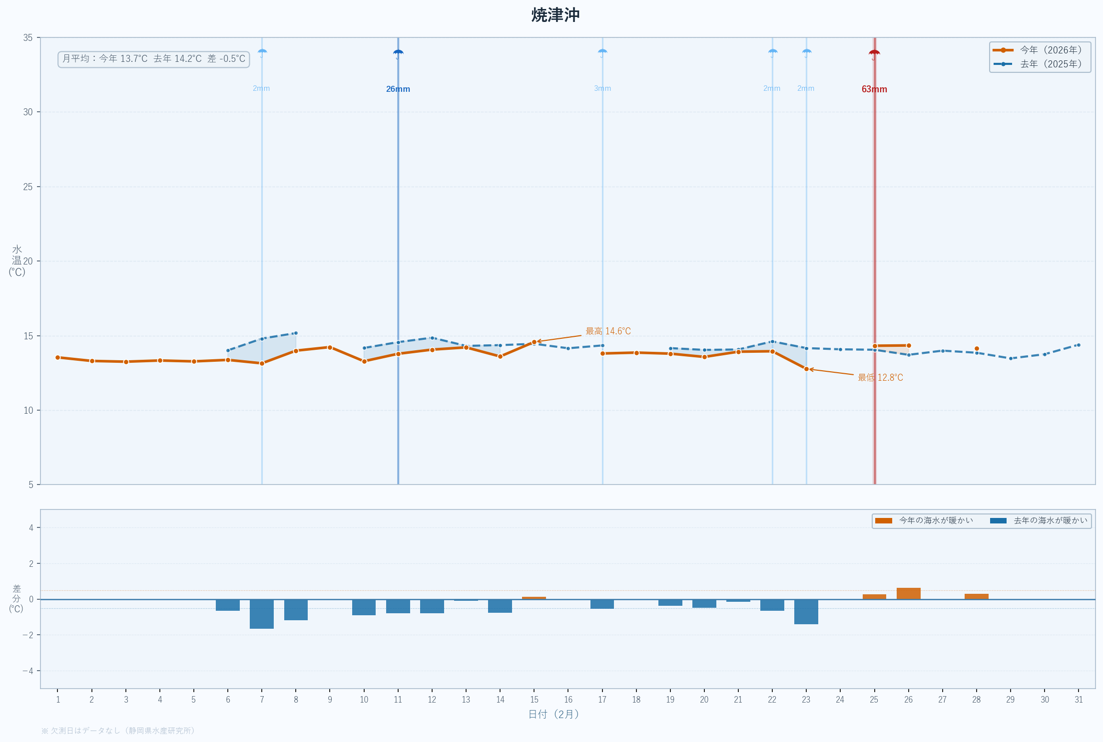 26年2月　静岡県沖合の水温変動と昨年度比較　焼津沖