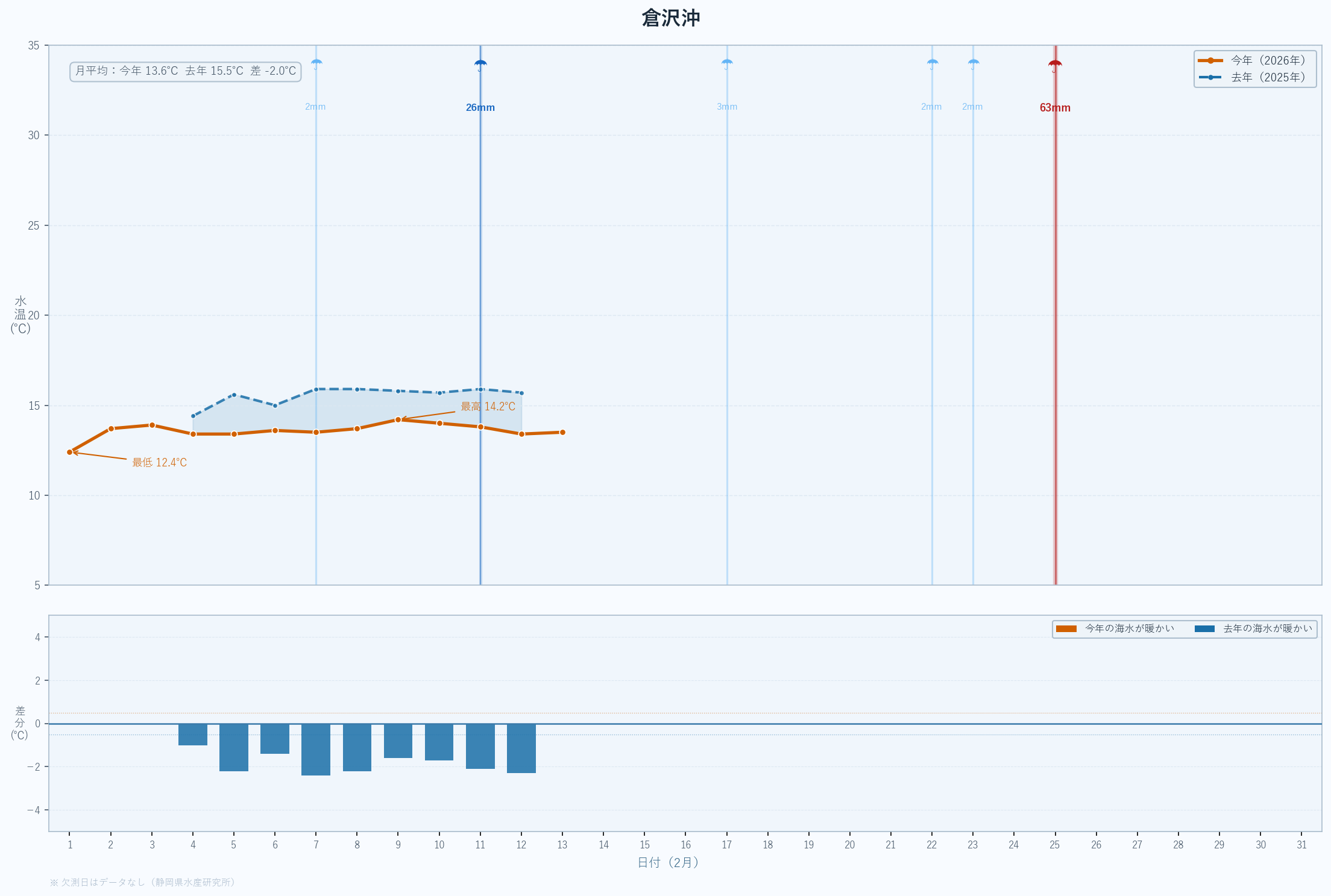 26年2月　静岡県沿岸の水温変動と昨年度比較　倉沢沖
