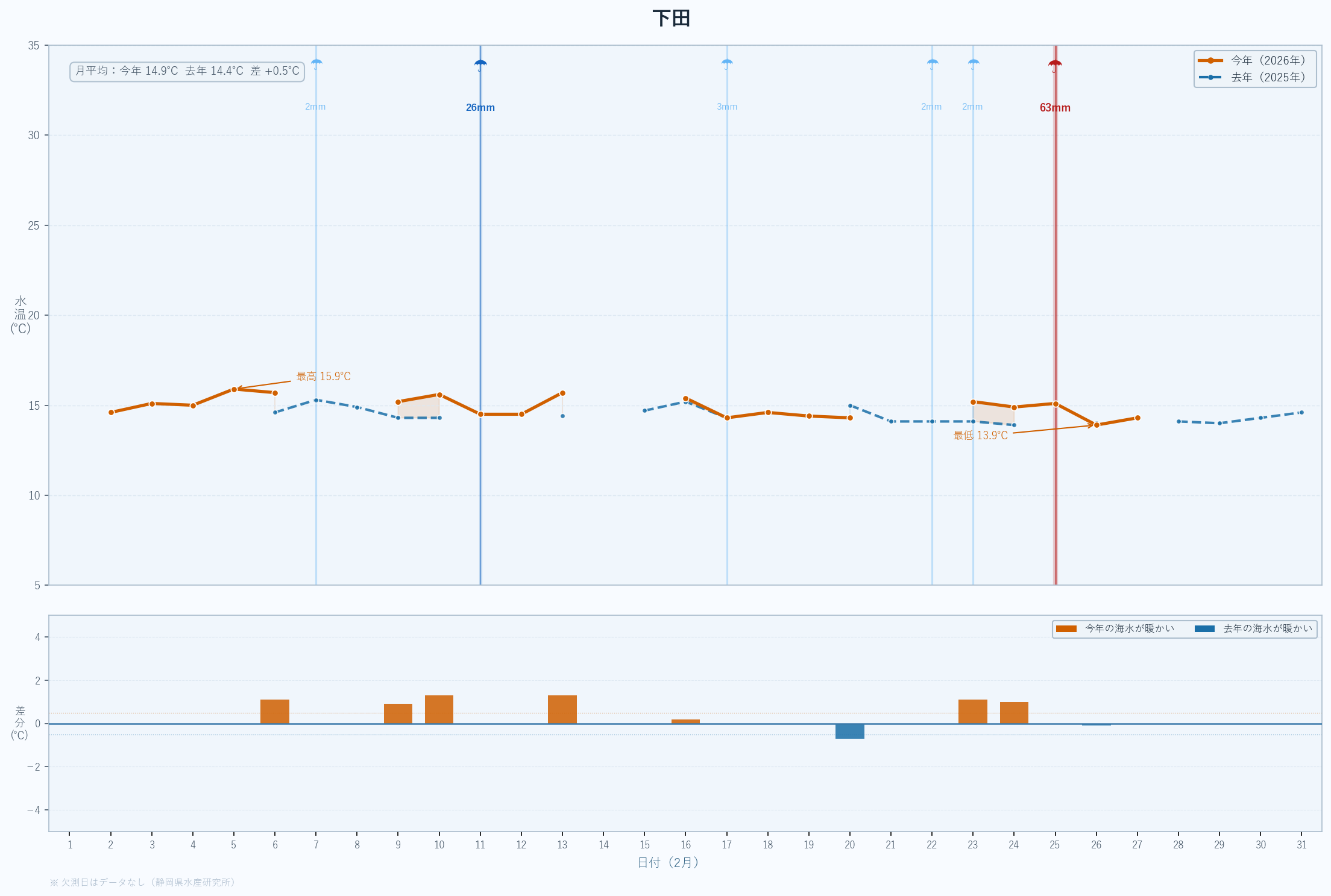 26年2月　静岡県沿岸の水温変動と昨年度比較　下田