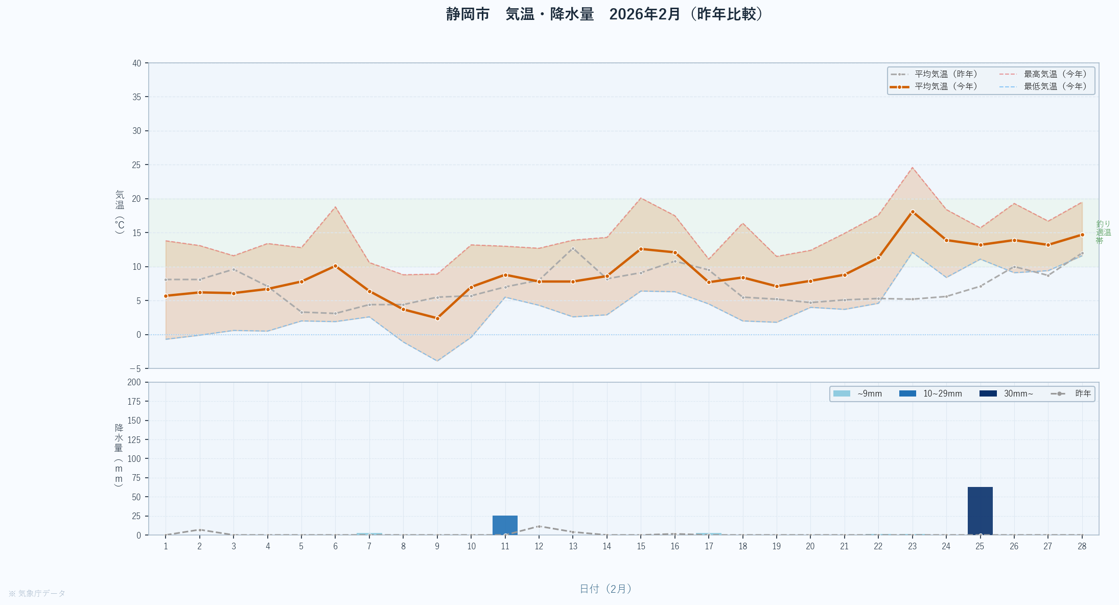 26年2月　静岡市の気温変動と降水量グラフ