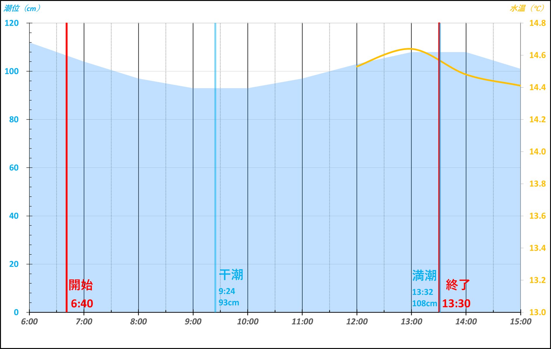 2026年3月28日　当日の潮汐と水温