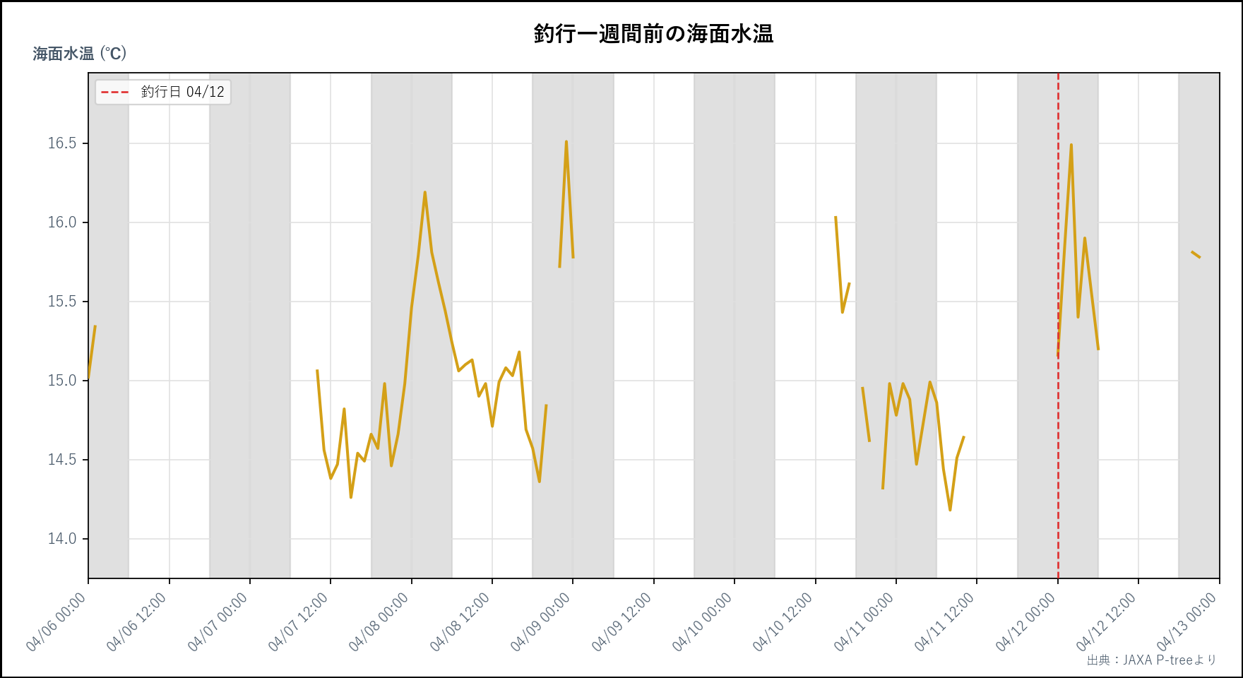 26年4月12日　釣行一週間前の海面水温