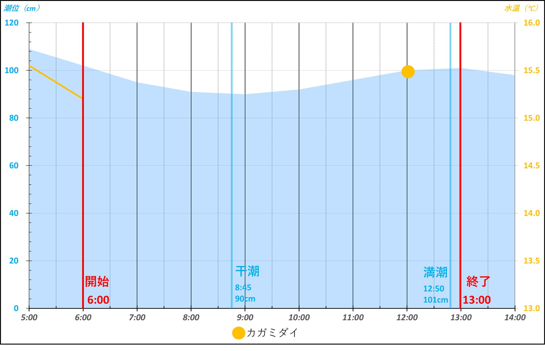 26年4月12日　潮汐・水温と釣れたタイミング