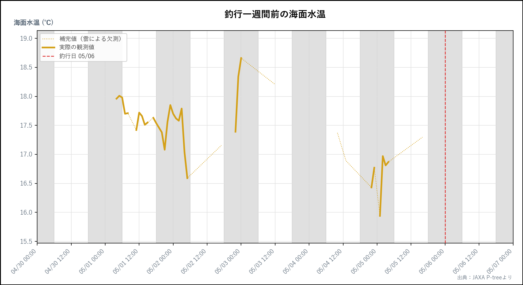 26年5月6日 釣行1週間前の水温変動