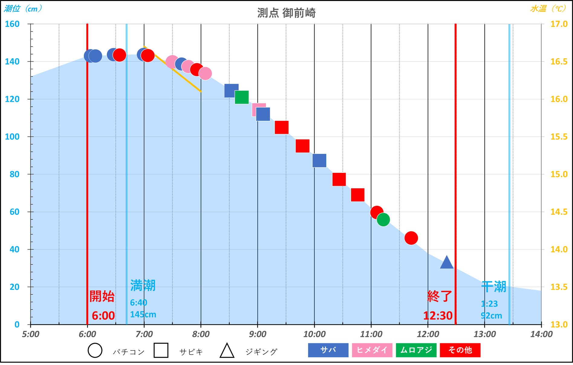 26年5月6日 金州釣果と潮汐・水温の相関