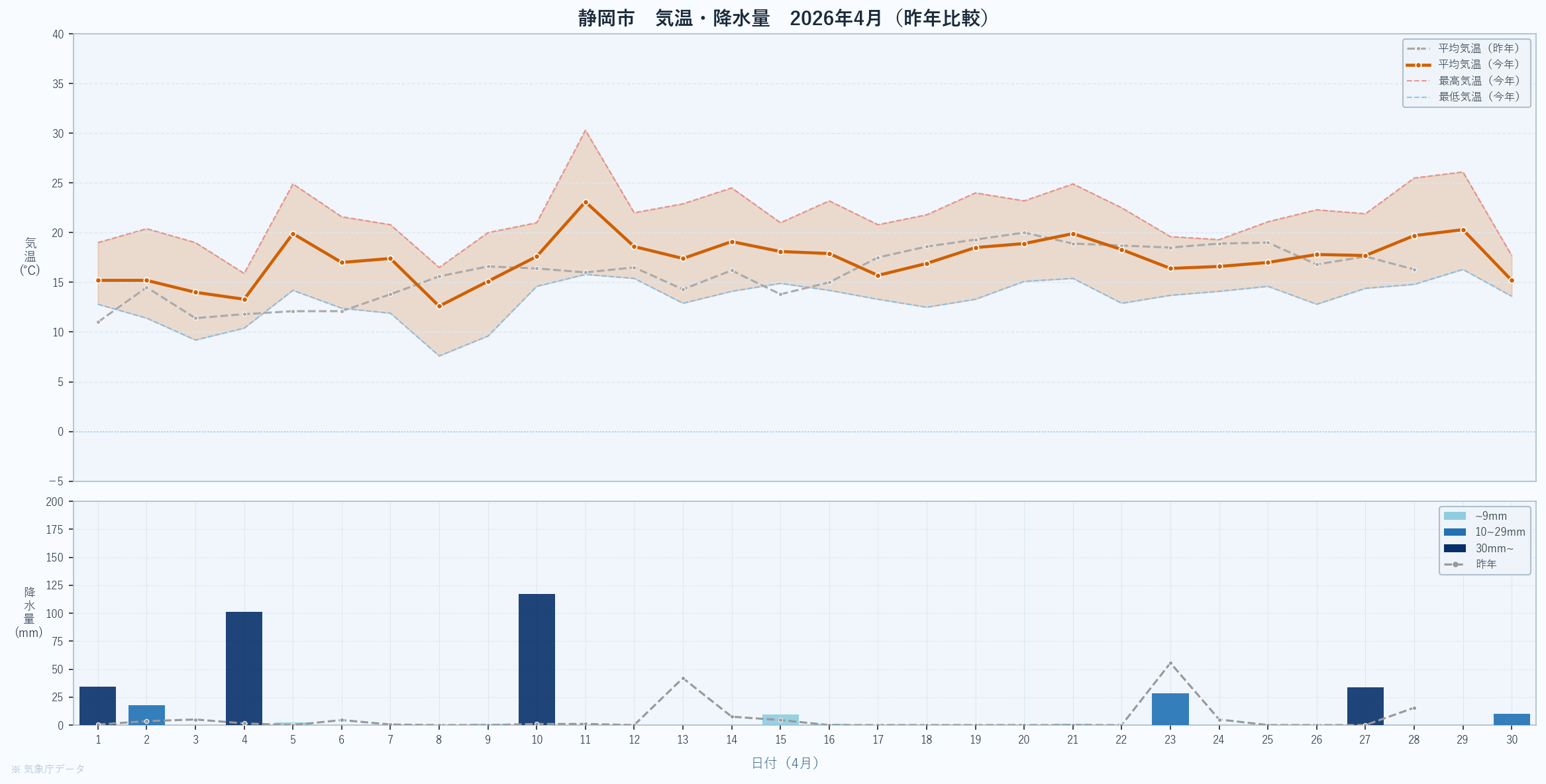 26年4月　静岡市の気温と降水量グラフ