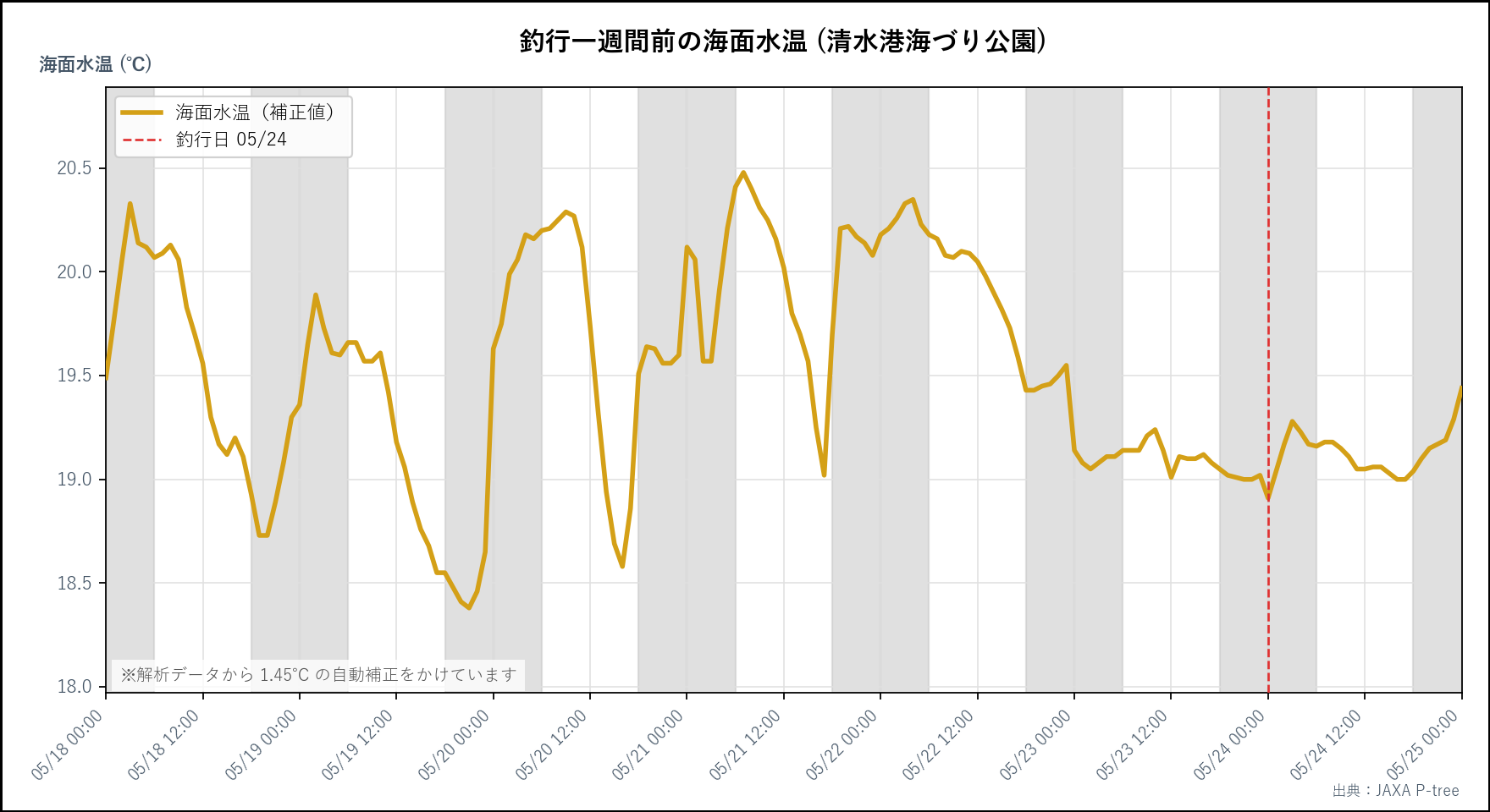 26年5月24日　釣行前の水温変動