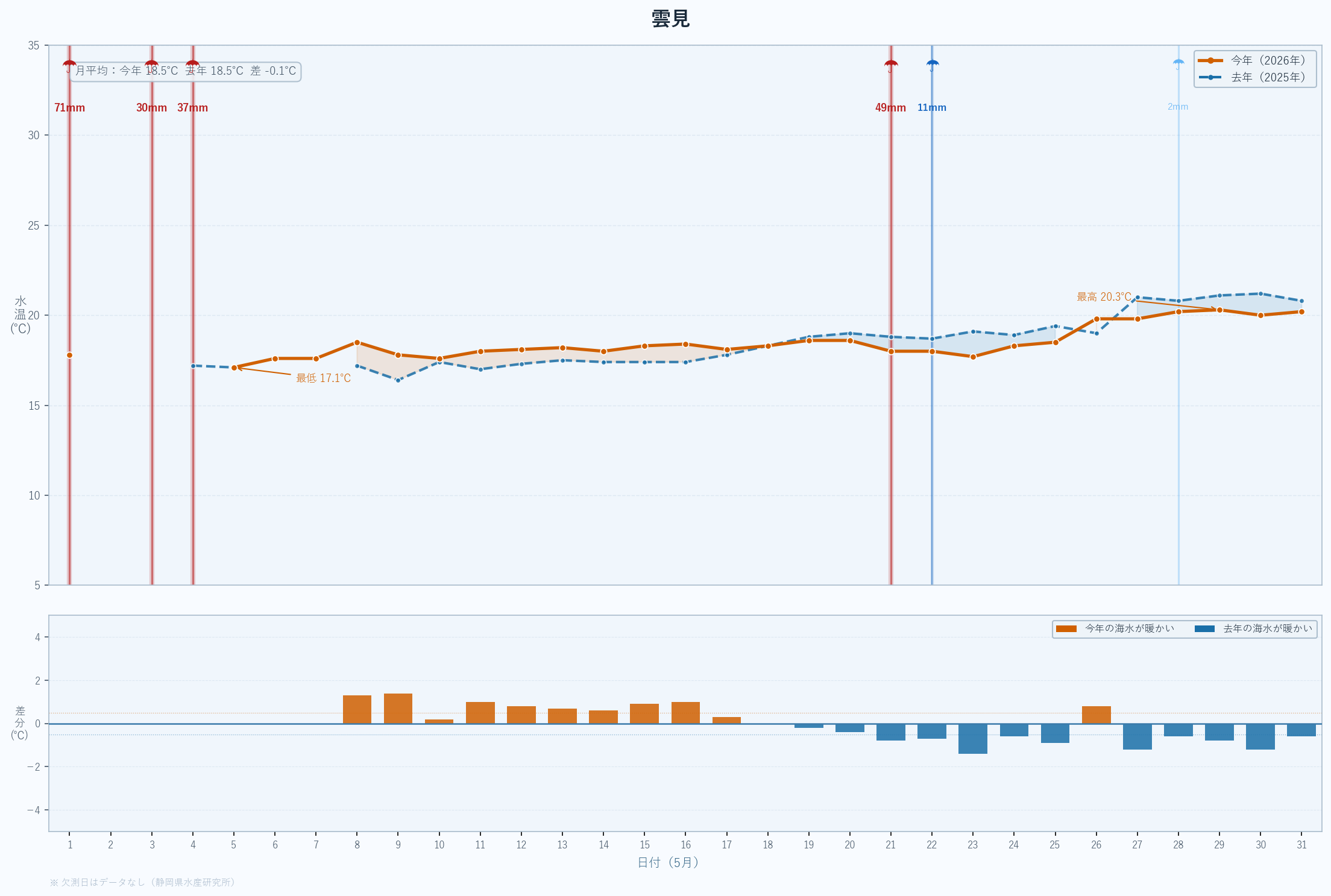 26年5月　表面海水温折れ線グラフ　雲見