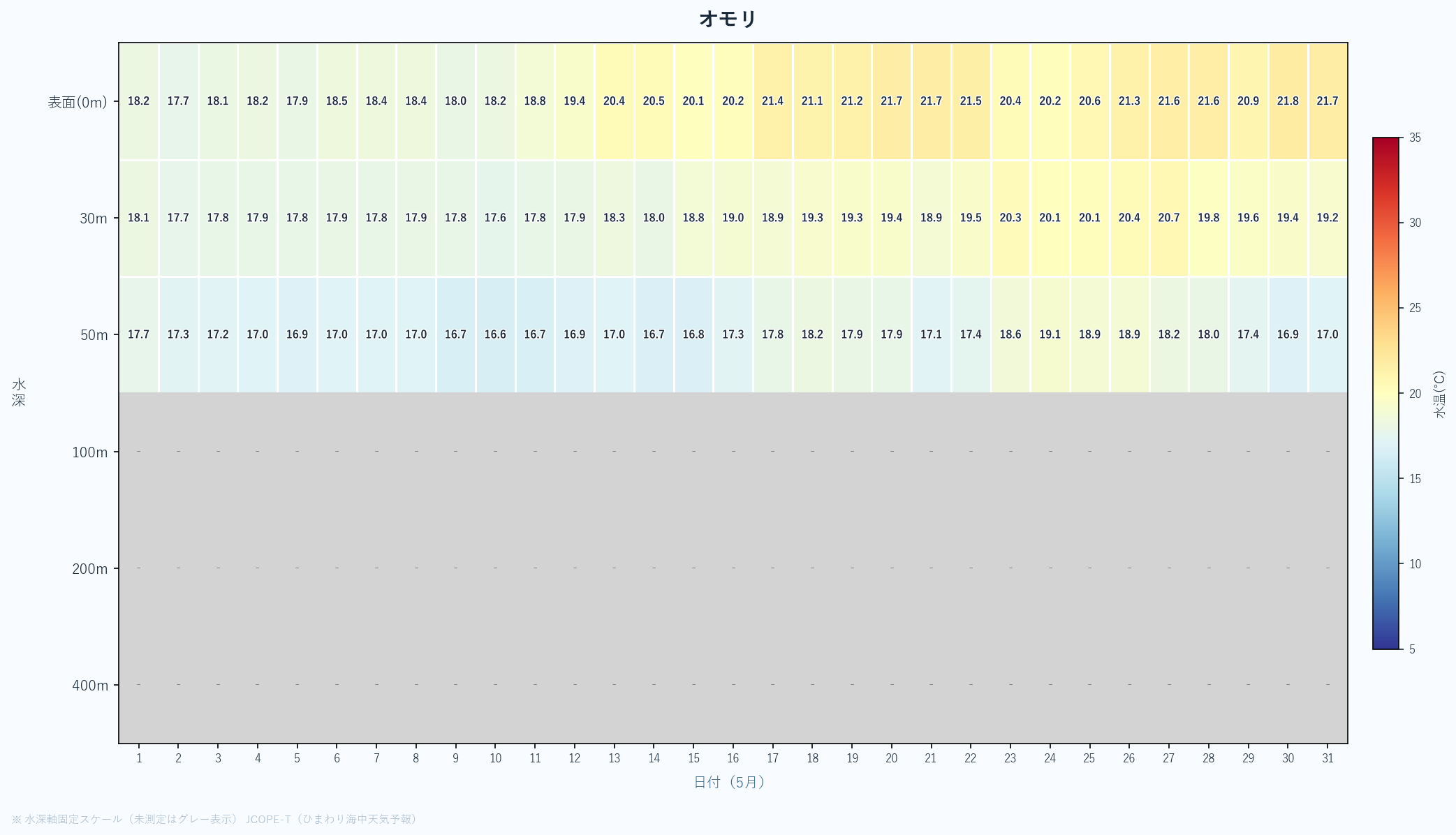 26年5月　水深別ヒートマップ　オモリ