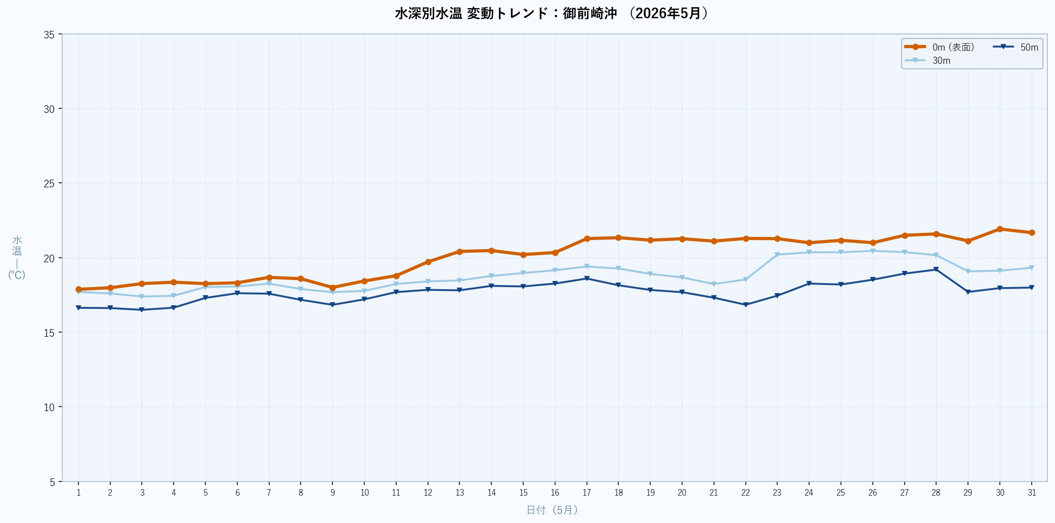 26年5月　水深別水温折れ線グラフ　御前崎沖