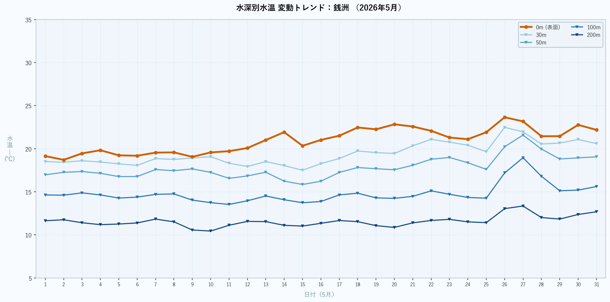 26年5月　水深別水温折れ線グラフ　銭洲