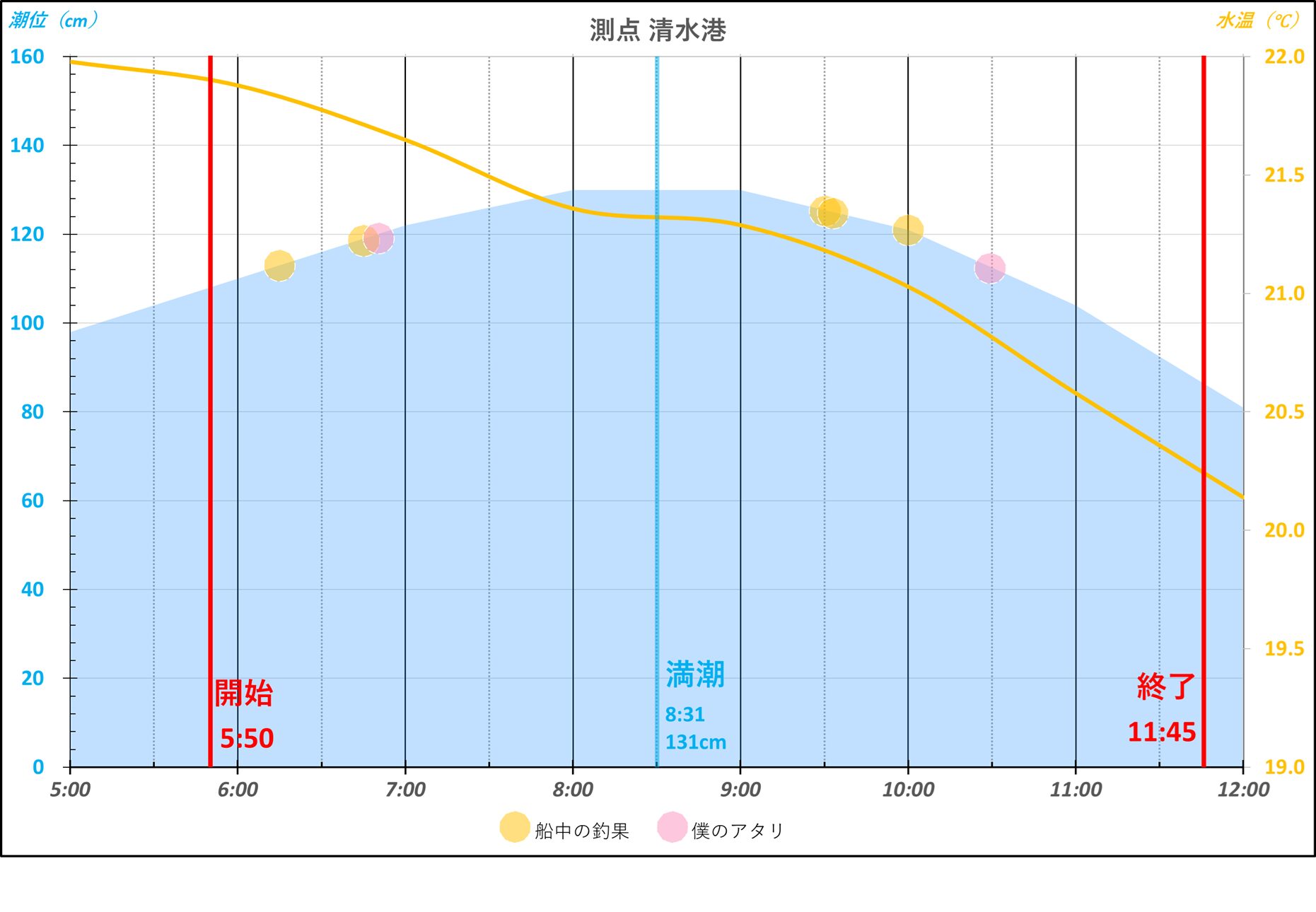 26年6月20日　イシグロタイラバ教室in清水沖　釣果と潮汐・水温
